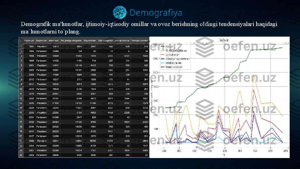 Demografiya
Demografik ma'lumotlar, ijtimoiy-iqtisodiy omillar va ovoz berishning oldingi tendensiyalari haqidagi 
ma `lumotlarni to`plang. 