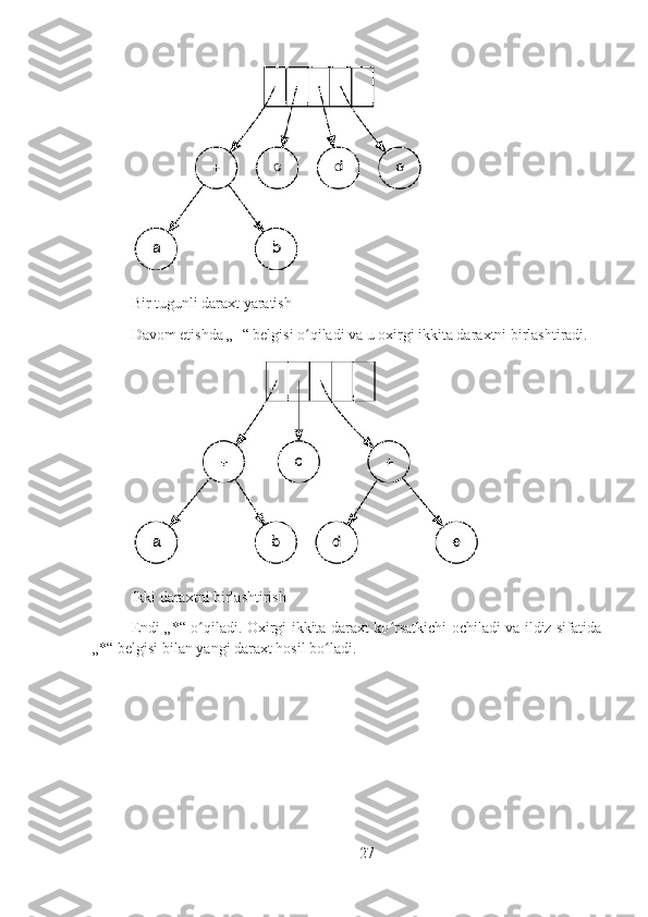 Bir tugunli daraxt yaratish
Davom etishda „+“ belgisi o qiladi va u oxirgi ikkita daraxtni birlashtiradi.ʻ
Ikki daraxtni birlashtirish
Endi „*“ o qiladi. Oxirgi ikkita daraxt ko rsatkichi ochiladi va ildiz sifatida	
ʻ ʻ
„*“ belgisi bilan yangi daraxt hosil bo ladi.	
ʻ
27 