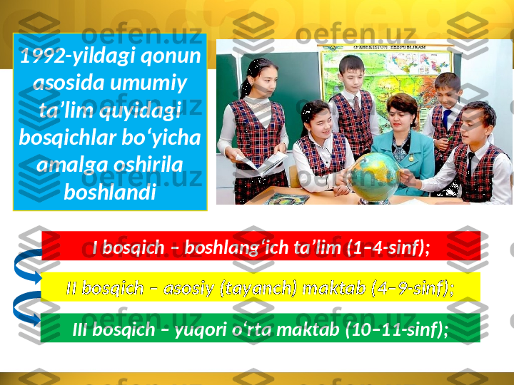 1992-yildagi qonun 
asosida umumiy 
ta’lim quyidagi 
bosqichlar bo‘yicha 
amalga oshirila 
boshlandi
I bosqich – boshlang‘ich ta’lim (1–4-sinf);
II bosqich – asosiy (tayanch) maktab (4–9-sinf);
III bosqich – yuqori o‘rta maktab (10–11-sinf); 