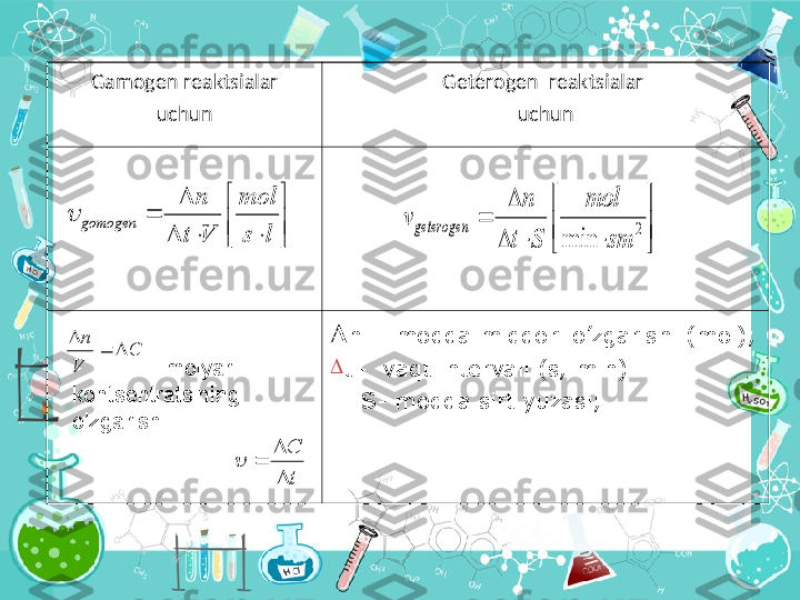 Gamogen reaktsialar
uchun Geterogen  reaktsialar 
uchun
   n   -  modda miqdori o’zgarishi  ( m о l );

t –   vaqt intervali  ( s ,  min )  
     S- modda sirt yuzasi;

	


	
			
	
	
l	s
mol	
V	t	
n	
gomogen		


	


	
		
	
	2	
min	sm	
mol	
S	t
n	
v	geterogen	
C	
V
n	
		
	
t
C

	
	- molyar 
kontsentratsining 
o’zgarishi   