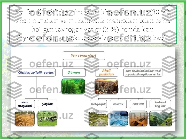 Yer fondi tarkibiga, shu bilan birga, o‘rmonlar (30 %), 
aholi punktlari va muhandislik inshootlari bilan band 
bo‘lgan texnogen yerlar (3 %) hamda kam 
foydalaniladigan yoki unumsiz yerlar (33 %) kiradi.    