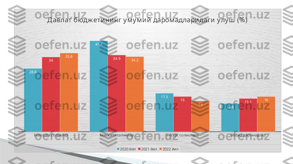 Бевосита соликлар Бевосита соликлар Ресурс соликлари Бошка даромадлар28.8 41.4
17.5
12.834 34.9
16
15.135.8
34.2
14 16Д авлат бюдж ети ни нг у му ми й  даромадлари даги  у лу ш  (% )
2020 йил 2021 йил 2022 йил                                              