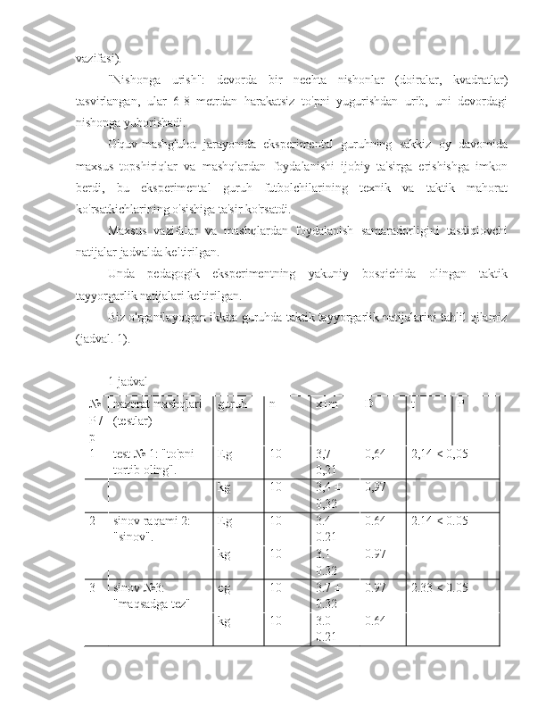 vazifasi).
"Nishonga   urish":   devorda   bir   nechta   nishonlar   (doiralar,   kvadratlar)
tasvirlangan,   ular   6-8   metrdan   harakatsiz   to'pni   yugurishdan   urib,   uni   devordagi
nishonga yuborishadi.
O'quv-mashg'ulot   jarayonida   eksperimental   guruhning   sakkiz   oy   davomida
maxsus   topshiriqlar   va   mashqlardan   foydalanishi   ijobiy   ta'sirga   erishishga   imkon
berdi,   bu   eksperimental   guruh   futbolchilarining   texnik   va   taktik   mahorat
ko'rsatkichlarining o'sishiga ta'sir ko'rsatdi.
Maxsus   vazifalar   va   mashqlardan   foydalanish   samaradorligini   tasdiqlovchi
natijalar jadvalda keltirilgan.
Unda   pedagogik   eksperimentning   yakuniy   bosqichida   olingan   taktik
tayyorgarlik natijalari keltirilgan.
Biz o'rganilayotgan ikkita guruhda taktik tayyorgarlik natijalarini tahlil qilamiz
(jadval.  1).
1-jadval
№
P /
p nazorat mashqlari 
(testlar) guruh n x±m D t P
1 test № 1: "to'pni 
tortib oling". Eg 10 3,7 ± 
0,21 0,64 2,14 < 0,05
kg 10 3,4 ± 
0,32 0,97
2 sinov raqami 2: 
"sinov". Eg 10 3.4 ± 
0.21 0.64 2.14 < 0.05
kg 10 3.1 ± 
0.32 0.97
3 sinov №3: 
"maqsadga tez" eg 10 3.7 ± 
0.32 0.97 2.33 < 0.05
kg 10 3.0 ± 
0.21 0.64 