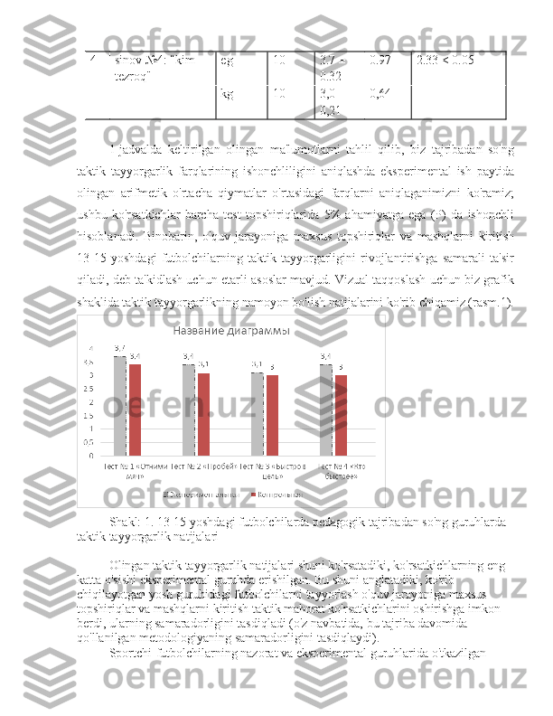 4 sinov №4: "kim 
tezroq" eg 10 3.7 ± 
0.32 0.97 2.33 < 0.05
kg 10 3,0 ± 
0,21 0,64
1-jadvalda   keltirilgan   olingan   ma'lumotlarni   tahlil   qilib,   biz   tajribadan   so'ng
taktik   tayyorgarlik   farqlarining   ishonchliligini   aniqlashda   eksperimental   ish   paytida
olingan   arifmetik   o'rtacha   qiymatlar   o'rtasidagi   farqlarni   aniqlaganimizni   ko'ramiz;
ushbu   ko'rsatkichlar   barcha   test   topshiriqlarida   5%   ahamiyatga   ega   (P)   da   ishonchli
hisoblanadi.   Binobarin,   o'quv   jarayoniga   maxsus   topshiriqlar   va   mashqlarni   kiritish
13-15   yoshdagi   futbolchilarning   taktik   tayyorgarligini   rivojlantirishga   samarali   ta'sir
qiladi, deb ta'kidlash uchun etarli asoslar mavjud. Vizual taqqoslash uchun biz grafik
shaklida taktik tayyorgarlikning namoyon bo'lish natijalarini ko'rib chiqamiz (rasm.1).
Shakl: 1. 13-15 yoshdagi futbolchilarda pedagogik tajribadan so'ng guruhlarda 
taktik tayyorgarlik natijalari
Olingan taktik tayyorgarlik natijalari shuni ko'rsatadiki, ko'rsatkichlarning eng 
katta o'sishi eksperimental guruhda erishilgan. Bu shuni anglatadiki, ko'rib 
chiqilayotgan yosh guruhidagi futbolchilarni tayyorlash o'quv jarayoniga maxsus 
topshiriqlar va mashqlarni kiritish taktik mahorat ko'rsatkichlarini oshirishga imkon 
berdi, ularning samaradorligini tasdiqladi (o'z navbatida, bu tajriba davomida 
qo'llanilgan metodologiyaning samaradorligini tasdiqlaydi).
Sportchi-futbolchilarning nazorat va eksperimental guruhlarida o'tkazilgan  