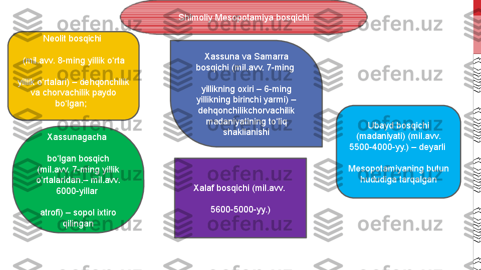 Shimoliy Mesopotamiya bosqichi
N eolit bosqichi 
(mil.avv. 8-ming yillik o‘rta
yillik o‘rtalari) – dehqonchilik 
va chorvachilik paydo 
bo‘lgan;  
Xassunagacha 
bo‘lgan bosqich 
(mil.avv. 7-ming yillik 
o‘rtalaridan.– mil.avv. 
6000-yillar 
atrofi) – sopol ixtiro 
qilingan Xassuna va Samarra 
bosqichi (mil.avv. 7-ming 
yillikning oxiri – 6-ming 
yillikning birinchi yarmi) – 
dehqonchilikchorvachilik 
madaniyatining to‘liq 
shakllanishi
Xalaf bosqichi (mil.avv. 
5600-5000-yy.) Ubayd bosqichi 
(madaniyati) (mil.avv. 
5500-4000-yy.) – deyarli 
Mesopotamiyaning butun 
hududiga tarqalgan 