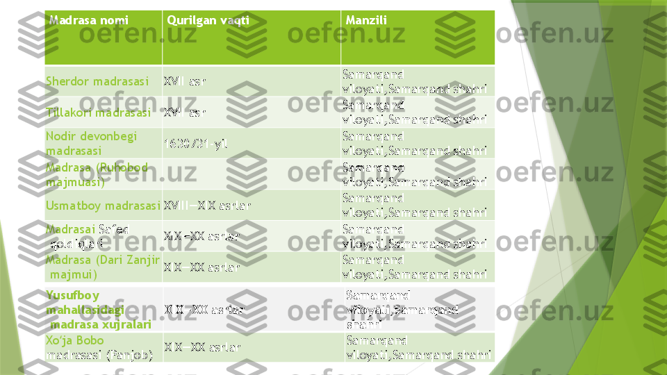 Madrasa nomi Qurilgan vaqti Manzili
Sherdor   madrasasi XVII asr Samarqand 
viloyati,Samarqand shahri
Tillakori   madrasasi XVII asr Samarqand 
viloyati,Samarqand shahri
Nodir   devonbegi  
madrasasi 1630/31-yil Samarqand 
viloyati,Samarqand shahri
Madrasa ( Ruhobod  
majmuasi ) Samarqand 
viloyati,Samarqand shahri
Usmatboy   madrasasi XVIII—XIX asrlar Samarqand 
viloyati,Samarqand shahri
Madrasai  Safed
 qoldiqlari XIX—XX asrlar Samarqand 
viloyati,Samarqand shahri
Madrasa (Dari  Zanjir
  majmui ) XIX—XX asrlar Samarqand 
viloyati,Samarqand shahri
Yusufboy  
mahallasidagi
 madrasa  xujralari XIX—XX asrlar Samarqand 
viloyati,Samarqand 
shahri
Xo jaʻ  Bobo 
madrasasi  (Panjob) XIX—XX asrlar Samarqand 
viloyati,Samarqand shahri                 