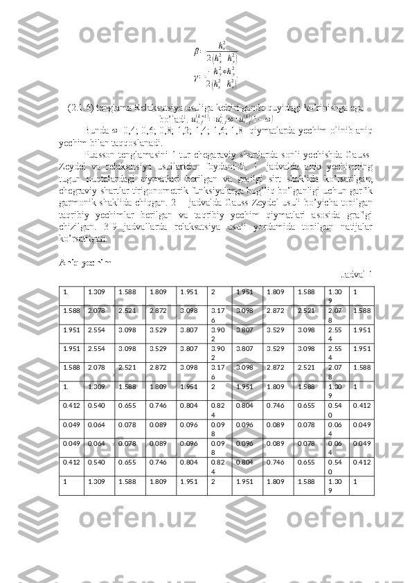 β=	hx2	
2(hx2+hy2)γ = − h
y2
∗ h
y2
2	
( h
x2
+ h
y2	)
(2.1.6) tenglama Relaksatsiya usuliga keltirilganda quyidagi ko’rinishga ega
bo’ladi.  u
i , j( k + 1 )
= u
i , j¿
ω + u
i , j( k )	
(
1 − ω	)
Bunda  	
ω =0,4; 0,6; 0,8; 1,2; 1,4; 1,6; 1,8   qiymatlarda yechim olinib aniq
yechim bilan taqqoslanadi.
Puasson  tenglamasini  1-tur   chegaraviy  shartlarda  sonli   yechishda  Gauss-
Zeydel   va   relaksatsiya   usullaridan   foydanildi.   1-   jadvalda   aniq   yechimning
tugun   nuqtalardagi   qiymatlari   berilgan   va   grafigi   sirt   shaklida   ko’rsatilgan,
chegraviy shartlar tirigonometrik funksiyalarga bog’liq bo’lganligi uchun garfik
garmonik shaklida chiqgan. 2 -   jadvalda Gauss-Zeydel usuli bo’yicha topilgan
taqribiy   yechimlar   berilgan   va   taqribiy   yechim   qiymatlari   asosida   grafigi
chizilgan.   3-9   jadvallarda   relaksatsiya   usuli   yordamida   topilgan   natijalar
ko’rsatilgan.
Aniq yechim
Jadval 1
1. 1.309 1.588 1.809 1.951 2 1.951 1.809 1.588 1.30
9 1
1.588 2.078 2.521 2.872 3.098 3.17
6 3.098 2.872  2.521 2.07
8 1.588
1.951 2.554 3.098 3.529 3.807 3.90
2 3.807 3.529 3.098 2.55
4 1.951
1.951 2.554 3.098 3.529 3.807 3.90
2 3.807 3.529 3.098 2.55
4 1.951
1.588 2.078 2.521 2.872   3.098 3.17
6 3.098 2.872 2.521 2.07
8 1. 588
1. 1.309 1.588 1.809 1.951 2 1.951 1.809 1.588 1.30
9 1
0.412 0.540 0.655   0.746 0.804 0.82
4 0.804 0.746 0.655 0.54
0 0. 412
0.049 0.064 0.078 0.08 9 0.096 0.09
8 0.096 0.089 0.078 0.06
4 0.04 9
0.049 0.064 0.078 0.08 9 0.096 0.09
8 0.096 0.089 0.078 0.06
4 0.049
0.412 0.540 0.655   0.746 0.804 0.82
4 0.804 0.746 0.655 0.54
0 0.412
1 1.309 1.588 1.809 1.951 2 1.951 1.809 1.588 1.30
9 1
  