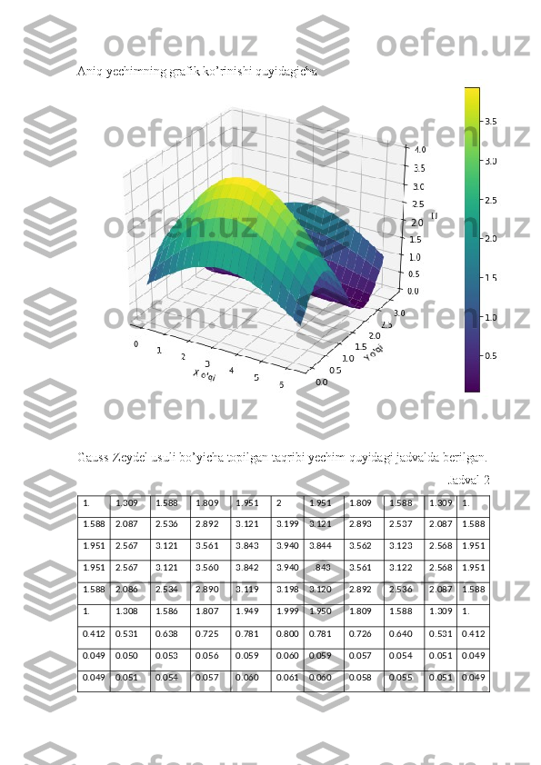 Aniq yechimning grafik ko’rinishi quyidagicha 
Gauss-Zeydel usuli bo’yicha topilgan taqribi yechim quyidagi jadvalda berilgan.
Jadval 2
1. 1.309 1.588 1.809 1.951 2 1.951 1.809 1.588 1.309 1.
1.588 2.087 2.536 2.892 3.121 3.199 3.121 2.893 2.537 2.087 1.588
1.951 2.567 3.121 3.561 3.843 3.940 3.844 3.562 3.123 2.568 1.951
1.951 2.567 3.121 3.560 3.842 3.940   .843 3.561 3.122 2.568 1.951
1.588 2.086 2.534 2.890 3.119 3.198 3.120 2.892 2.536 2.087 1.588
1. 1.308 1.586 1.807 1.949 1.999 1.950 1.809 1.588 1.309 1.
0.412 0.531 0.638 0.725 0.781 0.800 0.781 0.726 0.640 0.531 0.412
0.049 0.050 0.053 0.056 0.059 0.060 0.059 0.057 0.054 0.051 0.049
0.049 0.051 0.054 0.057 0.060 0.061 0.060 0.058 0.055 0.051 0.049 