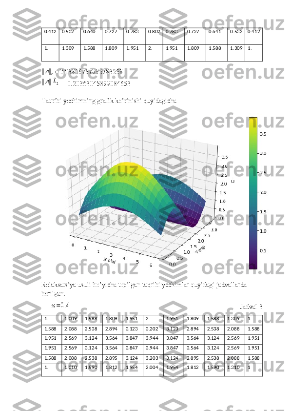 0.412 0.532 0.640 0.727 0.783 0.802 0.783 0.727 0.641 0.532 0.412
1. 1.309 1.588 1.809 1.951 2. 1.951 1.809 1.588 1.309 1.‖
Δ	‖
c  = 0.03816757032783258	
‖Δ‖	L2
= 0.20363045899084653
Taqribi yechimning grafik ko’rinishi quyidagicha 
Relaksatsiya usuli bo’yicha topilgan taqribi yechimlar quyidagi jadvallarda 
berilgan.	
ω=0.4
  Jadval 3
1.          1.309 1.588 1.809 1.951 2 1.951 1.809 1.588 1.309 1.
1.588 2.088 2.538   2.894 3.123 3.202 3.123 2.894 2.538 2.088 1.588
1.951 2.569 3.124 3.564 3.847 3.944 3.847 3.564 3.124 2.569 1.951
1.951 2.569 3.124 3.564 3.847 3.944 3.847 3.564 3.124 2.569 1.951
1.588 2.088 2.538   2.895 3.124 3.203 3.124 2.895 2.538 2.088 1.588
1.          1.310 1.590 1.812 1.954 2.004 1.954  1.812 1.590 1.310 1 