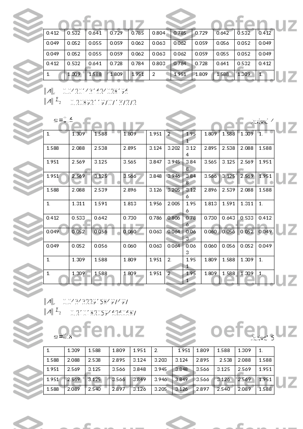 0.412 0.532   0.641 0.729 0.785 0.804 0.785  0.729 0.642 0.532 0.412
0.049 0.052 0.055 0.059 0.062 0.063 0.062 0.059 0.056 0.052 0.049
0.049 0.052 0.055 0.059 0.062 0.063 0.062 0.059 0.055 0.052 0.049
0.412 0.532 0.641 0.728 0.784 0.803 0.784 0.728 0.641 0.532 0.412
1.          1.309 1.588 1.809 1.951 2 1.951 1.809 1.588 1.309 1.‖
Δ	‖
c  = 0.04201431624028196	
‖
Δ	‖	L2
= 0.20892119707137272	
ω=0.6
  Jadval 4
1.          1.309 1.588 1.809 1.951 2 1.95
1 1.809 1.588 1.309 1.
1.588 2.088 2.538 2.895   3.124 3.202 3.12
4 2.895 2.538 2.088 1.588
1.951 2.569 3.125 3.565 3.847 3.945 3.84
8 3.565 3.125 2.569 1.951
1.951 2.569 3.125 3.566 3.848 3.946 3.84
8 3.566 3.125 2.569 1.951
1.588 2.088 2.539 2.896 3.126 3.205 3.12
6 2.896 2.539 2.088 1.588
1.          1.311 1.591 1.813 1.956 2.005 1.95
6 1.813 1.591 1.311 1.
0.412 0.533 0.642 0.730 0.786 0.806 0.78
6 0.730 0.643 0.533 0.412
0.049 0.052 0.056 0.060 0.063 0.064 0.06
3   0.060 0.056 0.052 0.049
0.049 0.052 0.056 0.060 0.063 0.064 0.06
3 0.060 0.056 0.052 0.049
1.          1.309 1.588 1.809 1.951 2. 1.95
1 1.809 1.588 1.309 1.     
1.          1.309 1.588 1.809 1.951 2 1.95
1 1.809 1.588 1.309 1.	
‖
Δ	‖
c  = 0.04343229158497497	
‖
Δ	‖	L2
= 0.21018205946260687	
ω=0.8
  Jadval 5
1. 1.309 1.588 1.809 1.951 2.   1.951 1.809 1.588 1.309 1.
1.588 2.088   2.538 2.895 3.124 3.203 3.124 2.895   2.538 2.088 1.588
1.951 2.569 3.125 3.566 3.848 3.945 3.848 3.566 3.125 2.569 1.951
1.951 2.569 3.125 3.566 3.849   3.946 3.849 3.566  3.126 2.569 1.951
1.588 2.089 2.540 2.897 3.126 3.205 3.126 2.897 2.540 2.089 1.588 