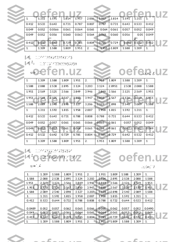 1. 1.311 1.591 1.814 1.957 2.006 1.957 1.814 1.591 1.311 1.    
0.412 0.533 0.643 0.731   0.787 0.807 0.787 0.731 0.643 0.533 0.412
0.049 0.052 0.0566 0.061   0.064 0.065   0.064 0.061 0.057 0.052 0.049
0.049 0.052  0.056 0.060 0.063  0.064 0.063 0.060 0.056      0.05
2 0.049
0.412 0.532 0.641 0.729 0.785 0.804 0.785 0.729   0.641 0.532 0.412
1. 1.309 1.588 1.809 1.951 2.   1.951 1.809 1.588 1.309 1.‖
Δ	‖
c  = 0.04413689623687045	
‖
Δ	‖	L2
= 0.21091422833859758	
ω=1.2
  Jadval 6
1 1.309 1.588 1.809 1.951 2. 1.951 1.809 1.588 1.309 1       
1.588 2.088 2.538 2.895 3.124 3.203 3.124  2.8951   2.538 2.088 1.588
1.951 2.569 3.125 3.566 3.849 3.946   3.849 3.566  3.125 2.569 1.951
1.951 2.569 3.125 3.567 3.850 3.947 3.850 3.567 3.126 2.569 1.951
1.588 2.089 2.540  2.898 3.127 3.206 3.127 2.898 2.540 2.089 1.588
1 1.311 1.592 1.815 1.958 2.007   1.958 1.815 1.592 1.311  1.
0.412 0.533  0.643 0.731 0.788 0.808 0.788 0.731 0.644  0.533 0.412
0.049 0.052 0.057 0.061 0.065 0.066 0.065 0.061    0.057 0.052  0.049
0.049 0.052 0.057 0.061 0.064 0.065 0.064 0.061 0.057 0.052  0.049
0.412 0.532 0.642 0.729 0.785 0.804   0.785 0.729 0.642 0.532 0.412
1 1.309 1.588 1.809 1.951 2. 1.951 1.809 1.588 1.309 1       	
‖
Δ	‖
c  = 0.04493990649259594	
‖
Δ	‖	L2
= 0.21188247380041267	
ω=1.4
  Jadval 7
 1.   1.309  1.58 8  1.809  1.951  2.   1.951  1.809 1.58 8  1.309  1. 
 1.58 8  2.08 8  2.538  2.895  3.124  3.203  3.124  2.895  2.538  2.088  1.58 8
1.951   2.569  3.12 6  3.566  3.84 9  3.946  3.84 9  3.566  3.12 6  2.569  1.951 
 1.951   2.5 70  3.126  3.567  3.8 50  3.947  3.850  3.567  3.126  2.5 70  1.951 
 1.58 8  2.089  2.540  2.89 8  3.127  3.20 7  3.12 8  2.898  2.540  2.089  1.58 8
 1.   1.311  1.592  1.81 5  1.95 8  2.007  1.958  1.81 5  1.592  1.311  1. 
 0.412   0.533  0.64 4  0.73 2  0.788  0.80 8  0.788  0.73 2  0.64 4  0.533  0.412 
 0.0489   0.052  0.057  0.06 2  0.06 5  0.066  0.065  0.06 2  0.057  0.052  
0.04 90
 0.04 9  0.052  0.057  0.06 1  0.06 4  0.065  0.06 4  0.06 1  0.05 7  0.052  0.04 9
 0.412   0.532  0.64 2  0.72 9  0.78 5  0.804  0.78 5  0.72 9  0.64 2  0.532  0.412 
1.   1.309  1.58 8  1.809  1.951  2.   1.951  1.809  1.58 8  1.309  1.  
