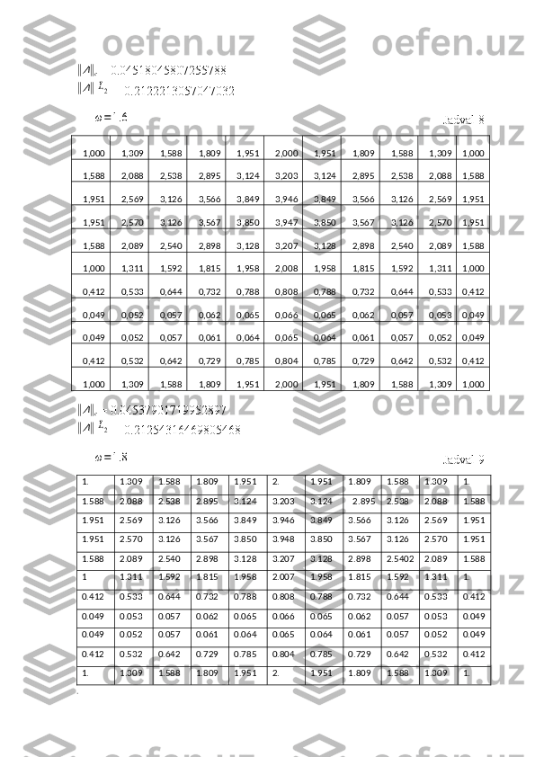 ‖Δ	‖
c  = 0.04518045807255788	
‖
Δ	‖	L2
= 0.2122213057047032	
ω=1.6
  Jadval 8
1,000 1,309 1,588 1,809 1,951 2,000 1,951 1,809 1,588 1,309 1,000
1,588 2,088 2,538 2,895 3,124 3,203 3,124 2,895 2,538 2,088 1,588
1,951 2,569 3,126 3,566 3,849 3,946 3,849 3,566 3,126 2,569 1,951
1,951 2,570 3,126 3,567 3,850 3,947 3,850 3,567 3,126 2,570 1,951
1,588 2,089 2,540 2,898 3,128 3,207 3,128 2,898 2,540 2,089 1,588
1,000 1,311 1,592 1,815 1,958 2,008 1,958 1,815 1,592 1,311 1,000
0,412 0,533 0,644 0,732 0,788 0,808 0,788 0,732 0,644 0,533 0,412
0,049 0,052 0,057 0,062 0,065 0,066 0,065 0,062 0,057 0,053 0,049
0,049 0,052 0,057 0,061 0,064 0,065 0,064 0,061 0,057 0,052 0,049
0,412 0,532 0,642 0,729 0,785 0,804 0,785 0,729 0,642 0,532 0,412
1,000 1,309 1,588 1,809 1,951 2,000 1,951 1,809 1,588 1,309 1,000	
‖
Δ	‖
c  = 0.04537901719952897	
‖Δ‖	L2
= 0.21254316469805468	
ω=1.8
  Jadval 9
1.          1.309 1.588 1.809 1.951 2. 1.951 1.809 1.588 1.309 1.
1.588 2.088 2.538 2.895 3.124 3.203 3.124   2.895 2.538 2.088 1.588
1.951 2.569 3.126 3.566  3.849 3.946 3.849 3.566 3.126 2.569 1.951
1.951 2.570 3.126 3.567 3.850  3.948 3.850   3.567 3.126 2.570 1.951
1.588 2.089 2.540 2.898 3.128 3.207 3.128   2.898 2.5402 2.089 1.588
1 1.311 1.592 1.815 1.958 2.007 1.958 1.815 1.592 1.311 1.
0.412 0.533 0.644 0.732 0.788 0.808 0.788 0.732 0.644  0.533 0.412
0.049 0.053 0.057 0.062 0.065 0.066 0.065 0.062 0.057 0.053 0.049
0.049 0.052 0.057 0.061 0.064 0.065 0.064 0.061 0.057  0.052 0.049
0.412 0.532 0.642 0.729 0.785 0.804 0.785 0.729 0.642   0.532 0.412
1.          1.309 1.588 1.809 1.951 2. 1.951 1.809 1.588 1.309 1.
.         