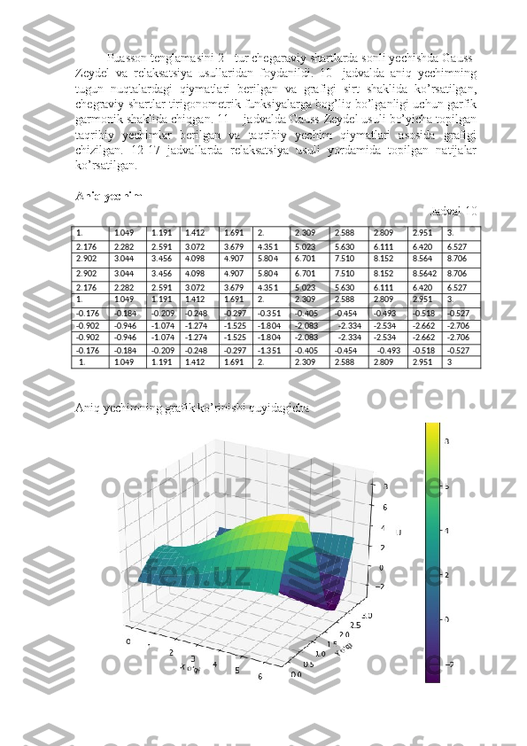 Puasson tenglamasini 2 - tur chegaraviy shartlarda sonli yechishda Gauss-
Zeydel   va   relaksatsiya   usullaridan   foydanildi.   10-   jadvalda   aniq   yechimning
tugun   nuqtalardagi   qiymatlari   berilgan   va   grafigi   sirt   shaklida   ko’rsatilgan,
chegraviy shartlar tirigonometrik funksiyalarga bog’liq bo’lganligi uchun garfik
garmonik shaklida chiqgan. 11 -  jadvalda Gauss-Zeydel usuli bo’yicha topilgan
taqribiy   yechimlar   berilgan   va   taqribiy   yechim   qiymatlari   asosida   grafigi
chizilgan.   12-17   jadvallarda   relaksatsiya   usuli   yordamida   topilgan   natijalar
ko’rsatilgan.
Aniq yechim
Jadval 10
1.           1.049 1.191  1.412  1.691  2. 2.309 2.588  2.809  2.951   3.        
2.176 2.282  2.591  3.072  3.679 4.351 5.023 5.630  6.111  6.420  6.527
2.902  3.044   3.456 4.098  4.907  5.804 6.701  7.510  8.152  8.564   8.706
2.902  3.044  3.456  4.098  4.907  5.804 6.701   7.510  8.152  8.5642 8.706
2.176 2.282   2.591  3.072   3.679 4.351 5.023  5.630   6.111  6.420  6.527
1.           1.049 1.191  1.412 1.691 2. 2.309   2.588   2.809 2.951  3.        
-0.176 -0.184 -0.209 -0.248 -0.297 -0.351 -0.405 -0.454 -0.493 -0.518 -0.527
-0.902 -0.946 -1.074 -1.274 -1.525 -1.804 -2.083   -2.334  -2.534 -2.662 -2.706
-0.902  -0.946 -1.074 -1.274 -1.525 -1.804 -2.083   -2.334  -2.534 -2.662 -2.706
-0.176 -0.184 -0.209 -0.248 -0.297 -1.351 -0.405 -0.454   -0.493 -0.518 -0.527
 1. 1.049   1.191 1.412  1.691   2. 2.309   2.588   2.809   2.951   3
Aniq yechimning grafik ko’rinishi quyidagicha  