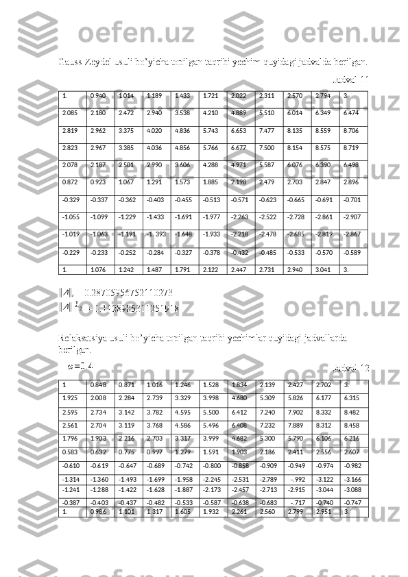 Gauss-Zeydel usuli bo’yicha topilgan taqribi yechim quyidagi jadvalda berilgan.
Jadval 11
1. 0.940   1.014 1.189  1.433  1.721 2.022 2.311  2.570  2.794   3.
2.085  2.180   2.472  2.940 3.538  4.210 4.889 5.510   6.014   6.349  6.474
2.819   2.962 3.375 4.020  4.836 5.743 6.653   7.477  8.135 8.559   8.706
2.823  2.967  3.385  4.036  4.856   5.766 6.677 7.500  8.154   8.575  8.719
2.078   2.187   2.501  2.990  3.606   4.288 4.971 5.587 6.076   6.390  6.498
0.872   0.923   1.067   1.291 1.573 1.885 2.198   2.479   2.703  2.847 2.896
-0.329  -0.337 -0.362 -0.403 -0.455  -0.513 -0.571  -0.623 -0.665 -0.691 -0.701
-1.055 -1.099 -1.229 -1.433  -1.691 -1.977 -2.263 -2.522 -2.728 -2.861 -2.907
-1.019 -1.063 -1.191 -1. 393 -1.648 -1.933 -2.218 -2.478 -2.685 -2.819  -2.867
-0.229 -0.233 -0.252  -0.284 -0.327 -0.378 -0.432 -0.485 -0.533 -0.570 -0.589
1. 1.076   1.242   1.487   1.791   2.122 2.447  2.731  2.940 3.041  3.    ‖
Δ	‖
c  = 0.28705956752110273	
‖
Δ	‖	L2
= 1.1128905311251918
Relaksatsiya usuli bo’yicha topilgan taqribi yechimlar quyidagi jadvallarda 
berilgan.	
ω=0.4
  Jadval 12
1 0.848   0.871 1.016   1.246   1.528 1.834   2.139  2.427  2.702  3.        
1.925   2.008   2.284   2.739  3.329    3.998 4.680 5.309  5.826   6.177  6.315
2.595  2.734 3.142 3.782  4.595  5.500 6.412  7.240  7.902   8.332 8.482
2.561  2.704 3.119  3.768   4.586   5.496 6.408  7.232  7.889  8.312 8.458
1.796 1.903   2.216   2.703    3.317  3.999 4.682  5.300   5.790   6.106  6.216
0.583   0.632   0.775  0.997   1.279   1.591 1.903  2.186  2.411  2.556   2.607
-0.610 -0.619  -0.647 -0.689 -0.742 -0.800 -0.858 -0.909 -0.949 -0.974 -0.982
-1.314 -1.360 -1.493 -1.699 -1.958  -2.245 -2.531 -2.789   -.992 -3.122 -3.166
-1.241 -1.288 -1.422  -1.628 -1.887 -2.173 -2.457 -2.713 -2.915 -3.044  -3.088
-0.387 -0.403 -0.437 -0.482 -0.533 -0.587 -0.638 -0.683   -.717 -0.740  -0.747
1.           0.986 1.101 1.317 1.605  1.932 2.261  2.560   2.799   2.951   3.        