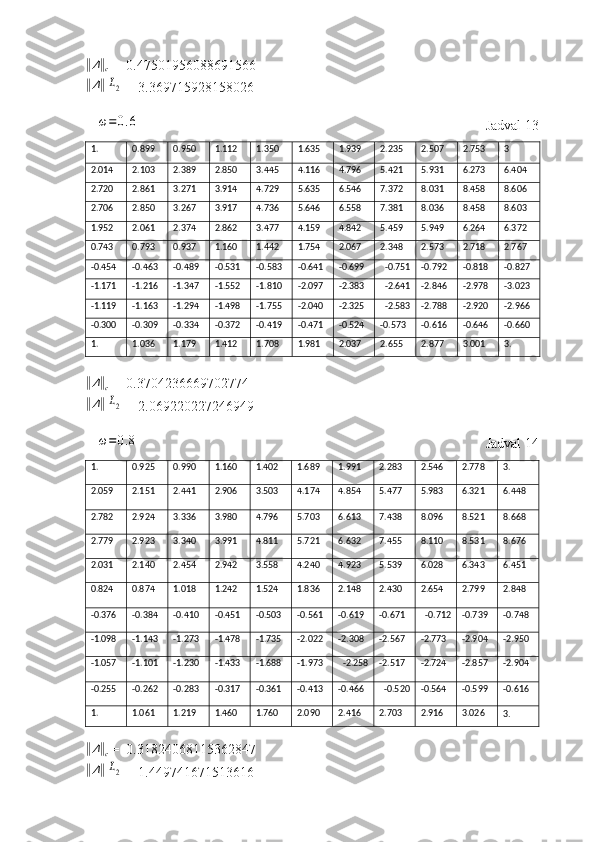 ‖Δ	‖
c  =  0.47501956088691566	
‖Δ‖	L2
= 3.369715928158026	
ω=0.6
  Jadval 13
1.           0.899  0.950   1.112 1.350   1.635 1.939   2.235 2.507 2.753   3
2.014  2.103  2.389  2.850  3.445  4.116 4.796   5.421   5.931  6.273  6.404
2.720  2.861  3.271  3.914   4.729 5.635 6.546  7.372 8.031 8.458  8.606
2.706  2.850  3.267   3.917   4.736  5.646 6.558   7.381  8.036   8.458  8.603
1.952  2.061 2.374  2.862   3.477  4.159 4.842 5.459   5.949 6.264  6.372
0.743 0.793   0.937  1.160   1.442 1.754 2.067   2.348  2.573  2.718  2.767
-0.454 -0.463 -0.489 -0.531 -0.583 -0.641 -0.699   -0.751 -0.792 -0.818 -0.827
-1.171 -1.216 -1.347 -1.552 -1.810 -2.097 -2.383   -2.641 -2.846 -2.978 -3.023
-1.119 -1.163 -1.294 -1.498 -1.755 -2.040 -2.325   -2.583 -2.788 -2.920 -2.966
-0.300 -0.309 -0.334 -0.372 -0.419 -0.471 -0.524 -0.573 -0.616 -0.646 -0.660
1.           1.036   1.179   1.412   1.708   1.981 2.037 2.655 2.877   3.001  3.	
‖
Δ	‖
c  =  0.3704236669702774	
‖
Δ	‖	L2
= 2.069220227246949	
ω=0.8
  Jadval 14
1.           0.925   0.990  1.160   1.402  1.689 1.991   2.283   2.546  2.778 3.        
2.059 2.151 2.441 2.906   3.503  4.174 4.854  5.477  5.983  6.321   6.448
2.782   2.924 3.336  3.980   4.796   5.703 6.613  7.438   8.096  8.521    8.668
2.779   2.923  3.340  3.991  4.811   5.721 6.632  7.455  8.110   8.531  8.676
2.031  2.140   2.454  2.942  3.558   4.240 4.923  5.539   6.028   6.343  6.451 
0.824   0.874   1.018  1.242   1.524  1.836 2.148  2.430  2.654   2.799   2.848
-0.376 -0.384 -0.410 -0.451 -0.503 -0.561 -0.619 -0.671   -0.712 -0.739 -0.748
-1.098 -1.143 -1.273 -1.478 -1.735 -2.022 -2.308 -2.567 -2.773 -2.904 -2.950
-1.057 -1.101 -1.230 -1.433 -1.688 -1.973   -2.258 -2.517 -2.724 -2.857 -2.904
-0.255 -0.262 -0.283 -0.317 -0.361 -0.413 -0.466   -0.520 -0.564 -0.599 -0.616
1.           1.061 1.219   1.460  1.760  2.090 2.416   2.703   2.916   3.026  
3 .	
‖
Δ	‖
c  =  0.31824068115362847	
‖Δ‖	L2
= 1.449741671513616 