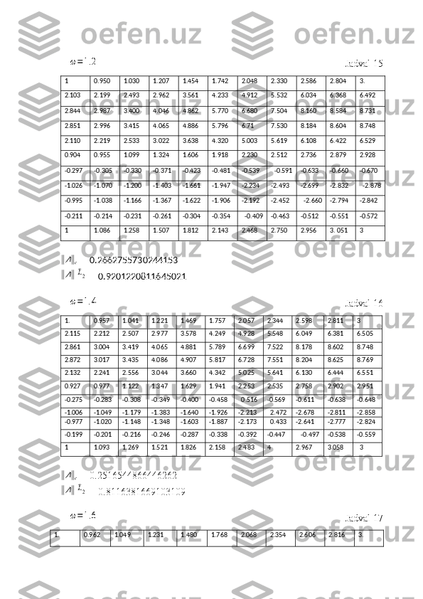 ω=1.2  Jadval 15
1 0.950  1.030  1.207   1.454    1.742 2.048   2.330   2.586 2.804   3.        
2.103   2.199 2.493  2.962  3.561  4.233 4.912  5.532  6.034 6.368   6.492
2.844   2.987   3.400  4.046  4.862  5.770 6.680   7.504   8.160   8.584    8.731
2.851  2.996  3.415   4.065   4.886  5.796 6.71   7.530   8.184 8.604   8.748
2.110   2.219   2.533  3.022   3.638  4.320 5.003   5.619 6.108   6.422 6.529
0.904  0.955   1.099  1.324  1.606   1.918 2.230  2.512   2.736  2.879  2.928
-0.297 -0.305 -0.330 -0.371 -0.423 -0.481 -0.539   -0.591 -0.633 -0.660 -0.670
-1.026   -1.070 -1.200 -1.403 -1.661 -1.947 -2.234 -2.493  -2.699 -2.832   -2.878
-0.995 -1.038 -1.166 -1.367 -1.622 -1.906 -2.192 -2.452   -2.660 -2.794 -2.842
-0.211 -0.214 -0.231 -0.261 -0.304 -0.354   -0.409 -0.463 -0.512 -0.551 -0.572
1 1.086   1.258   1.507   1.812   2.143 2.468 2.750  2.956 3. 051  3	
‖
Δ	‖
c  =   0.2662755730244153	
‖
Δ	‖	L2
=  0.9201220811645021   	
ω=1.4
  Jadval 16
1. 0.957   1.041   1.221  1.469   1.757 2.057   2.344   2.598   2.811   3
2.115   2.212  2.507 2.977   3.578 4.249 4.928  5.548   6.049   6.381   6.505
2.861  3.004  3.419 4.065  4.881  5.789 6.699  7.522   8.178 8.602  8.748
2.872  3.017   3.435  4.086    4.907  5.817 6.728   7.551 8.204   8.625   8.769
2.132   2.241   2.556 3.044   3.660   4.342 5.025   5.641   6.130   6.444   6.551
0.927  0.977  1.122   1.347 1.629  1.941 2.253  2.535  2.758   2.902   2.951
-0.275 -0.283 -0.308 -0.349  -0.400 -0.458   0.516  -0.569 -0.611 -0.638 -0.648
-1.006 -1.049  -1.179 -1.383 -1.640 -1.926 -2.213   2.472 -2.678 -2.811 -2.858
-0.977 -1.020 -1.148 -1.348 -1.603 -1.887 -2.173   0.433 -2.641 -2.777 -2.824
-0.199 -0.201 -0.216 -0.246 -0.287 -0.338 -0.392 -0.447    -0.497 -0.538 -0.559
1 1.093   1.269  1.521 1.826 2.158 2.483    4 2.967 3.058     3	
‖
Δ	‖
c  =  0.2516544866446262	
‖
Δ	‖	L2
= 0.8116381669103109	
ω=1.6
  Jadval 17
1.           0.962   1.049  1.231  1.480   1.768 2.068   2.354 2.606   2.816   3.         