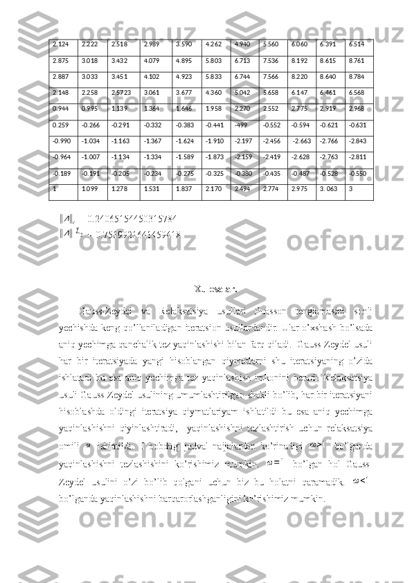 2.124  2.222  2.518   2.989  3.590  4.262 4.940   5.560   6.060  6.391  6.514
2.875   3.018   3.432   4.079   4.895   5.803 6.713 7.536  8.192   8.615   8.761
2.887   3.033   3.451 4.102  4.923  5.833 6.744 7.566   8.220   8.640  8.784
2.148  2.258 2.5723   3.061  3.677 4.360 5.042   5.658   6.147   6.461   6.568
0.944 0.995   1.139 1.364 1.646 1.958  2.270  2.552  2.775  2.919   2.968
0.259 -0.266 -0.291 -0.332 -0.383 -0.441 -499 -0.552 -0.594 -0.621 -0.631
-0.990 -1.034 -1.163 -1.367 -1.624 -1.910 -2.197 -2.456  -2.663 -2.766 -2.843
-0.964 -1.007 -1.134 -1.334 -1.589 -1.873 -2.159 -2.419 -2.628 -2.763 -2.811
-0.189 -0.191 -0.205 -0.234 -0.275  -0.325 -0.380 -0.435 -0.487 -0.528 -0.550
1 1.099 1.278 1.531  1.837 2.170 2.494   2.774 2.975  3. 063   3‖
Δ	‖
c  =  0.24065154450315784	
‖Δ‖	L2
= 0.7519921641459418
Xulosalar.
Gauss-Zeydel   va   Relaksatsiya   usullari   Puasson   tenglamasini   sonli
yechishda keng qo’llaniladigan iteratsion usullardandir. Ular o’xshash bo’lsada
aniq yechimga qanchalik tez yaqinlashishi bilan farq qiladi.  Gauss-Zeydel usuli
har   bir   iteratsiyada   yangi   hisoblangan   qiymatlarni   shu   iteratsiyaning   o’zida
ishlatadi   bu   esa   aniq   yechimga   tez   yaqinlashish   imkonini   beradi.   Relaksatsiya
usuli Gauss-Zeydel usulining umumlashtirilgan shakli bo’lib, har bir iteratsiyani
hisoblashda   oldingi   iteratsiya   qiymatlariyam   ishlatildi   bu   esa   aniq   yechimga
yaqinlashishni   qiyinlashtiradi,     yaqinlashishni   tezlashtirish   uchun   relaksatsiya
omili  
ω   ishlatildi.   II   bobdagi   jadval   naijalardan   ko’rinadigi  	ω>1   bo’lganda
yaqinlashishni   tezlashishini   ko’rishimiz   mumkin.  	
ω=1   bo’lgan   hol   Gauss-
Zeydel   usulini   o’zi   bo’lib   qolgani   uchun   biz   bu   holatni   qaramadik.  	
ω<1
bo’lganda yaqinlashishni barqarorlashganligini ko’rishimiz mumkin. 
