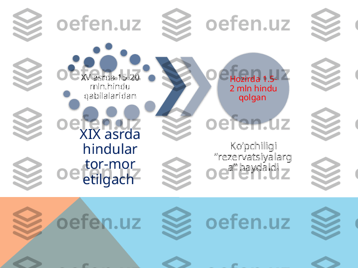 XV asrda 15-20 
mln.hindu 
qabilalaridan
XIX asrda 
hindular 
tor-mor 
etilgach   Hozirda 1.5-
2 mln hindu 
qolgan 
Ko’pchiligi 
‘’rezervatsiyalarg
a’’ haydaldi                       