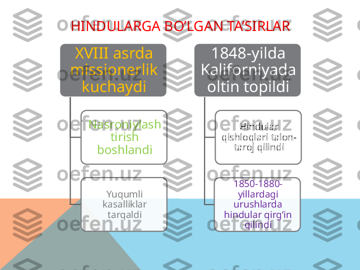 HINDULARGA BO’LGAN TA’SIRLAR
XVIII asrda 
missionerlik 
kuchaydi
Nasroniylash
tirish 
boshlandi
Yuqumli 
kasalliklar 
tarqaldi 1848-yilda 
Kaliforniyada 
oltin topildi
Hindular 
qishloqlari talon-
taroj qilindi
1850-1880-
yillardagi 
urushlarda 
hindular qirg’in 
qilindi      