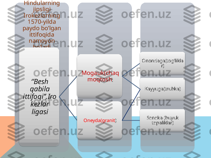 Hindularning 
jipsligi 
Irokezlarning 
1570-yilda 
paydo bo’lgan 
ittifoqida 
namoyon 
bo’ladi
‘’ Besh 
qabila 
ittifoqi’’,Iro
kezlar 
ligasi Mogauk(chaq
moqtosh ) Onondaga(tog’likla
r)
Kayyuga(trubka)
Oneyda(granit ) Seneka (buyuk 
tepaliklar)        