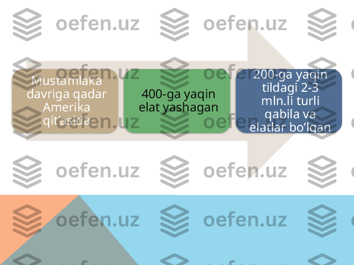 Mustamlaka 
davriga qadar 
Amerika 
qit’asida 400-ga yaqin 
elat yashagan 200-ga yaqin 
tildagi 2-3 
mln.li turli 
qabila va 
elatlar bo’lgan     