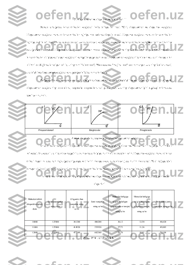 1.2. O‘zgaruvchan va o‘zgarmas xarajatlar tahlili
Xalqaro   amaliyotda   ishlab   chiqarish   xarajatlari   ikkita   toifaga   bo‘linadi.   Ya’ni,   o‘zgaruvchan   va   o‘zgarmas   xarajatlar.
O‘zgaruvchan   xarajatlar   mahsulot   ishlab   chiqarish   hajmiga   mos   ravishda   o‘zgarib   boradi.   O‘zgarmas   xarajatlar   mahsulot   ishlab   chiqarish
hajmiga bog‘liq bo‘lmagan holda barqaror qoladi. Ushbu tarkiblash, xarajatlarni boshqarish va ishlab chiqarish samaradorligini oshirishning
zaruriy  sharti   hisoblanadi. O‘zgaruvchan  xarajatlarni  hisoblash  metodologiyasini  bilish  biznesning  daromadli  bo‘lishiga erishish  maqsadida
ishlab   chiqarish   birligiga  sarflangan   xarajatlarni   kamaytirishga  yordam  beradi.  O‘zgaruvchan   xarajatlarni   tarkiblash   va  ularni   hisobga  olish
birinchi   bor AQShda  ishlatilgan   bo‘lib,   uning  nomi   “direkt-kost”,  Yevropada   esa  “marjinal-kost”  deb  nomlangan.   Ularning   farqi   shundaki,
ular to‘g‘ri va o‘zgaruvchan xarajatlar kalkulyatsiyasi sifatida nomlanishidadir.
Moliyaviy hisobotning xalqaro standartlari bo‘yicha o‘zgaruvchan xarajatlarning to‘g‘ri va egri turlari tarkiblanadi. Shuningdek,
o‘zgaruvchan   xarajatlarning   proporsional,   degressiv,   progressiv   turlari   guruhlanadi.   Ularning   o‘zgaruvchanligini   quyidagi   chizmalarda
tavsiflash mumkin.
Proporsional Degressiv Progressiv
1-rasm . Proporsional, degressiv, progressiv o‘zgaruvchan xarajatlar
Ishlab chiqarish xarajatlarini o‘zgaruvchan va o‘zgarmas xarajatlarga to‘g‘ri tarkiblash va hisoblash tahlil natijasiga muhim ta’sir
ko‘rsatadi. Shu sababli ularni tarkiblashda ya’ni turkumlashda aniqligiga muhim e’tibor qaratish lozim. O‘zgarmas xarajatlar mahsulot ishlab
chiqarilmagan   hollarda   ham   majburiyatlarni   yuzaga   keltirishini   hisobga   olsak,   bu   tarkiblash   juda   muhim   hisoblanadi.  Yalpi   natijaga   ta’sir
etmagan birlik oxir-oqibatda xarajatlarni boshqarish va ishlab chiqarish samaradorligini to‘g‘ri baholamaslikka olib keladi.
Ishlab chiqarish xarajatlarining o‘zgaruvchan va o‘zgarmas xarajatlar tarkibi va ularning mahsulot birligiga nisbatan
o‘zgarishi
Mahsulot ishlab
chiqarish miqdori,
dona Doimiy xarajatlar,
ming so‘m O‘zgaruvc han
xarajatlar, ming
so‘m Jami xarajatlar,
ming so‘m Mahsulot birligiga
to‘g‘ri keladigan
o‘zgaruvcha n xarajat,
ming so‘m Maxsulot birligiga
to‘g‘ri keladigan
o‘zgarmas xarajat,
ming so‘m Bir birlikka jami
xarajatlar, ming so‘m
10000 125000 361200 486200 36,12 12,50 48,620
11000 125000 414920 539920 37,72 11,36 49,083
12000 125000 477360 602360 39,78 10,41 50,196
PAGE   \* MERGEFORMAT1 