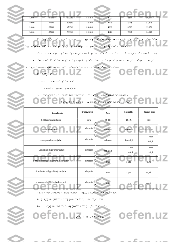 13000 125000 533260 658260 41,02 9,615 50,635
14000 125000 600600 725600 42,90 8,928 51,828
15000 125000 675300 800300 45,02 8,333 53,353
16000 125000 769600 894600 48,10 7,812 55,912
Yuqoridagi   jadval   ma’lumotlaridan   mahsulot   birligiga   to‘g‘ri   keladigan   o‘zgaruvchan   xarajatlar   ishlab   chiqarish   miqdorining
o‘zgarishiga mos ravishda oshib borganligini, o‘zgarmas xarajatlarning esa tushib borganligini ko‘rish mumkin.
Bir   birlik   mahsulotga   to‘g‘ri   keladigan   xarajat   o‘zgarishiga   ta’sir   etuvchi   omillarni   tahlil   qilish   xarajatlarini   boshqarishda   eng
muhim   usul   hisoblanadi.   Bir   birlikka   xarajatlarning   o‘zgarishiga   ta’sir   etuvchi   omillarga:   o‘zgaruvchan   xarajatlar,   o‘zgarmas   xarajatlar,
ularning jami xarajatlar tarkibidagi salmog‘ining o‘zgarishi, tarkib elementlardagi o‘zgarishlar kiradi:
Si = Fi / Qi + Vi
Bunda:Si – i-mahsulot birligini tannarxi; 
Fi – i-mahsulot birligiga doimiy xarajatlar;
Qi – i-mahsulot birligini ishlab chiqarish hajmi; Vi – i-mahsulot birligiga o‘zgaruvchan xarajatlar.
Mahsulot birligiga to‘g‘ri keladigan jami xarajatlar o‘zgarishining tahlili
Ko‘rsatkichlar O‘lchov   birligi
Reja Haqiqatd   a Rejadan   farqi
1.   Ishlab   chiqarish   hajmi dona 16   000 15   478 -522
2.   Doimiy   xarajatlar ming   so‘m
255   000.0 269   600.0 +14   600,0
3.   O‘zgaruvchan   xarajatlar ming   so‘m
718   400.0 845   098,8 +126
698,8
4. Jami ishlab  chiqarish   xarajatlari ming   so‘m
973   400.0 1 114
698,8 +141
298,8
5. Mahsulot  birligiga   o‘zgaruvchan   xarajatlar ming   so‘m
44,90 54,60 +9,70
6.   Mahsulot   birligiga   doimiy   xarajatlar ming   so‘m
15,94 17,42 +1,48
7.   Mahsulot   birligining   jami   tannarxi ming   so‘m
60,84 72,02 +11,18
Bir birlik mahsulot tannarxi rejaga nisbatan 11,18 (72,02-60,84) ming so‘mga o‘sgan.
Sr = (Fr/Qr)+Vr=(255000/16000)+(973400/16000)=15,94+44,90=60,84 
Ssh
1  = (Fr/Qx)+Vr=(255000/15478)+(973400/16000)=16,47+44,90=61,37 
PAGE   \* MERGEFORMAT1 