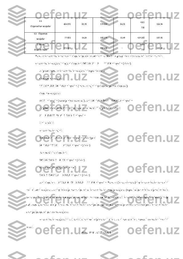 1.1.
O‘zgaruvchan   xarajatlar 464   070 85,76 579   800 84,51 +115
730 124,94
1.2.   O‘zgarmas
xarajatlar 77   061 14,24 106   279 15,49 +29 218 137,92
2.   Ishlab
chiqarish   hajmi 572   661 - 717   416 - +144
755 125,30
Mahsulot ishlab chiqarish tannarxini o‘zgarishiga ta’sir etuvchi omillar ta’sirini quyidagi hisob-kitoblarda ko‘rib o‘tish mumkin.
Ishlab chiqarish xarajatlarining jami o‘zgarishi: 686 079–541 131=+144 948 ming so‘m (o‘sish).
Joriy davr mahsulot ishlab chiqarish xarajatlarini qayta hisoblash:
o‘zgaruvchan xarajatlar:
464 070*1,253=581 479,7 ming so‘m. (mahsulot hajmining o‘zgarishiga mos o‘zgaradi);
o‘zgarmas xarajatlar:
77 061 ming so‘m (bazaviy miqdorda qoladi). Jami: 581 479,7+77 061=658 540,7 ming so‘m
Joriy davr mahsulot hajmining o‘tgan davr bahosi va ta’rifi bo‘yicha hisob-kitobi:
541 131/572 661*717416=677 916 ming so‘m
Omillar ta’siri:
Ishlab chiqarish hajmi:
658 540,7–541 131=+117 409,7 ming so‘m (o‘sish) yoki 
581 479,7–464070=+117 409,7 ming so‘m (o‘sish)
Baho va ta’riflar o‘zgarishi:
686 079–677 916=+8 163 ming so‘m (o‘sish)
v) tarkib va jami xarajatlar summasi:
677 916–658 540,7=+19 375,3 ming so‘m (o‘sish)
Jami   o‘zgarish:   117   409,7+8  163+19   375,3=+144   948   ming   so‘m  Mahsulot   (ishlar,  xizmatlar)ning  ishlab   chiqarish   tannarxini
hosil   qiluvchi   xarajatlar   ularning   iqtisodiy   mazmuniga   ko‘ra:   ishlab   chiqarish   moddiy   xarajatlar   (qaytariladigan   chiqitlar   qiymati   chiqarib
tashlangan   holda);   ishlab   chiqarish   xususiyatiga   ega   bo‘lgan   mehnatga   haq   to‘lash   xarajatlari;   ishlab   chiqarishga   tegishli   bo‘lgan   ijtimoiy
sug‘urtaga   ajratmalar;   asosiy   fondlar   va   ishlab   chiqarish   ahamiyatiga   ega   bo‘lgan   nomoddiy   aktivlar   amortizatsiyasi;   ishlab   chiqarish
ahamiyatiga ega bo‘lgan boshqa xarajatlar.
Ishlab chiqarish xarajatlarini turi, tarkibi, dinamikasi bo‘yicha tahlil qilish‚ ularni nazorat qilish, maqsadli boshqarish imkonini
beradi.
PAGE   \* MERGEFORMAT1 