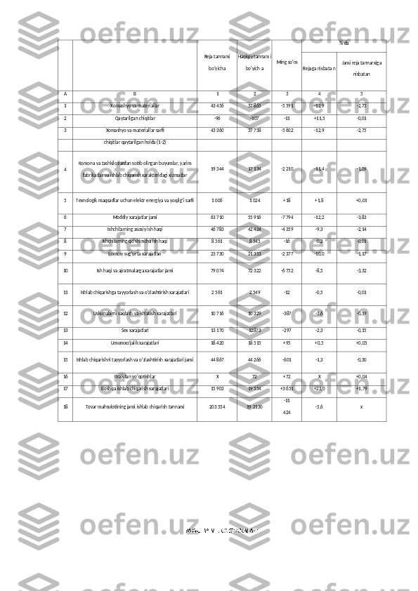 Reja tannarxi
bo‘yicha Haqiqiy tannarx i
bo‘yich a Ming so‘m % da
Rejaga nisbata n Jami reja tannarxiga
nisbatan
A B 1 2 3 4 5
1 Xomashyo va materiallar 43 456 37 865 -5 591 -12,9 -2,75
2 Qaytarilgan chiqitlar -96 -107 -11 +11,5 -0,01
3 Xomashyo va materiallar sarfi 43 360 37 758 -5 602 -12,9 -2,75
chiqitlar qaytarilgan holda (1-2)
4 Korxona va tashkilotlardan sotib olingan buyumlar, yarim
fabrikatlar va ishlab chiqarish xarakteridagi xizmatlar 19 344 17 134 -2 210 -11,4 -1,09
5 Texnologik maqsadlar uchun elektr energiya va yoqilg‘i sarfi 1 006 1 024 +18 +1,8 +0,01
6 Moddiy xarajatlar jami 63 710 55 916 -7 794 -12,2 -3,83
7 Ishchilarning asosiy ish haqi 46 783 42 424 -4 359 -9,3 -2,14
8 Ishchilarning qo‘shimcha ish haqi 8 561 8 545 -16 -0,2 -0,01
9 Ijtimoiy sug‘urta xarajatlari 23 730 21 353 -2 377 -10,0 -1,17
10 Ish haqi va ajratmalarga xarajatlar jami 79 074 72 322 -6 752 -8,5 -3,32
11 Ishlab chiqarishga tayyorlash va o‘zlashtirish xarajatlari 2 561 2 549 -12 -0,5 -0,01
12 Uskunalarni saqlash va ishlatish xarajatlari 10 716 10 329 -387 -3,6 -0,19
13 Sex xarajatlari 13 170 12873 -297 -2,3 -0,15
14 Umumxo‘jalik xarajatlari 18 420 18 515 +95 +0,5 +0,05
15 Ishlab chiqarishni tayyorlash va o‘zlashtirish xarajatlari jami 44 867 44 266 -601 -1,3 -0,30
16 Brakdan yo‘qotishlar X 72 +72 X +0,04
17 Boshqa ishlab chiqarish xarajatlari 15 903 19 554 +3 651 +23,0 +1,79
18 Tovar mahsulotining jami ishlab chiqarish tannarxi 203 554 19 2130 -11
424 -5,6 x
PAGE   \* MERGEFORMAT1 