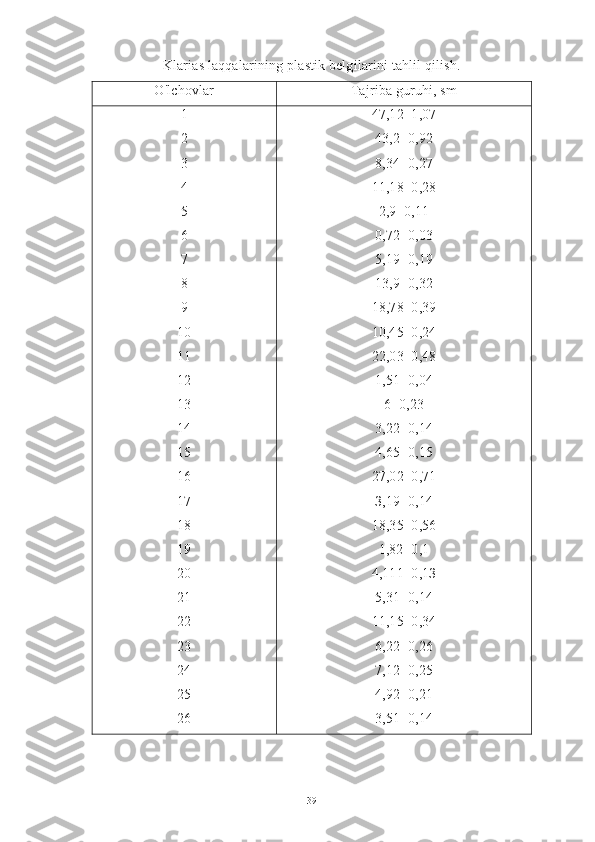 Klarias laqqalarining plastik belgilarini tahlil qilish.
O'lchovlar Tajriba guruhi, sm
1
2
3
4
5
6
7
8
9
10
11
12
13
14
15
16
17
18
19
20
21
22
23
24
25
26 47,1 2 ±1,07
43, 2 ±0,92
8,34±0,27
11,1 8 ±0,28
2,9±0,11
0,7 2 ±0,03
5,19±0,19
13,9±0,32
18,7 8 ±0,39
10,45±0,24
22,03±0,48
1,51±0,04
6±0,23
3,2 2 ±0,14
4,65±0,15
27,02±0,71
З,19±0,14
18,35±0,56
1,82±0,1
4,111±0,1З
5,31±0,14
11,15±0,34
6, 22 ±0,26
7,12±0,25
4,92±0,21
3,51±0,14
39 