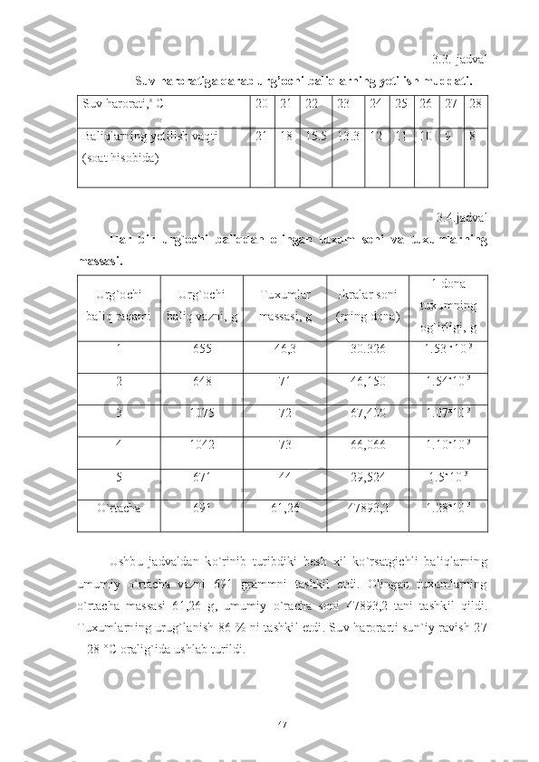 3.3.-jadval
Suv haroratiga qarab urg’ochi baliqlarning yetilish muddati.
Suv harorati, o 
C 20 21 22 23 24 25 26 27 28
Baliqlarning yetilish vaqti
(soat hisobida) 21 18 15.5 13.3 12 11 10 9 8
3.4.jadval
Har   bir   urg`ochi   baliqdan   olingan   tuxum   soni   va   tuxumlarning
massasi. 
Urg`ochi
baliq raqami Urg`ochi
baliq vazni, g Tuxumlar
massasi, g Ikralar soni
(ming dona) 1 dona
tuxumning
og`irligi, g
1 655 46,3 30.326 1.53   x
10 - 3
2 648 71 46,150 1.54 x
10 - 3
3 1075 72 67,400 1.07 x
10 - 3
4 1042 73 66,066 1.10 x
10 - 3
5 671 44 29,524 1.5 x
10 - 3
O`rtacha 691 61,26 47893,2 1.28 x
10 - 3
Ushbu   jadvaldan   ko`rinib   turibdiki   besh   xil   ko`rsatgichli   baliqlarning
umumiy   o`rtacha   vazni   691   grammni   tashkil   etdi.   Olingan   tuxumlarning
o`rtacha   massasi   61,26   g,   umumiy   o`racha   soni   47893,2   tani   tashkil   qildi.
Tuxumlarning urug`lanish 86 % ni tashkil etdi. Suv harorarti sun`iy ravish 27
– 28 °C oralig`ida ushlab turildi.
47 