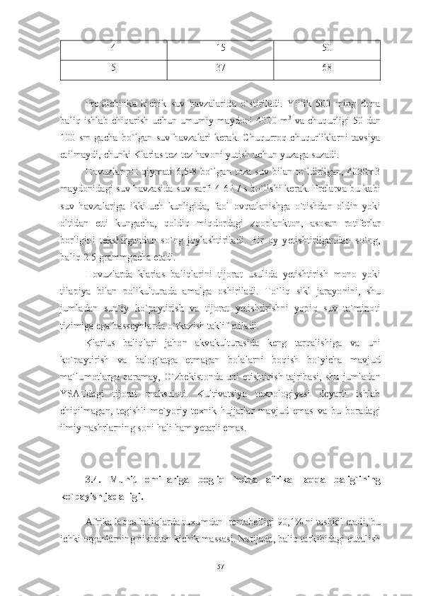 4 15 50
5 37 68
Predlichinka   kichik   suv   havzalarida   o`stiriladi.   Yillik   500   ming   dona
baliq  ishlab   chiqarish   uchun  umumiy   maydoni   4000  m 3
  va   chuqurligi   50  dan
100   sm   gacha   bo`lgan   suv   havzalari   kerak.   Chuqurroq   chuqurliklarni   tavsiya
etilmaydi, chunki Klarias tez-tez havoni yutish uchun yuzaga suzadi.
Hovuzlar  pH qiymati 6,5-8 bo`lgan toza suv bilan to`ldirilgan, 4000m3
maydonidagi suv havzasida suv sarfi 4-6 l / s bo`lishi kerak. Prelarva bu kabi
suv   havzalariga   ikki-uch   kunligida,   faol   ovqatlanishga   o`tishdan   oldin   yoki
oltidan   etti   kungacha,   qoldiq   miqdordagi   zooplankton,   asosan   rotiferlar
borligini   tekshirgandan   so`ng   joylashtiriladi.   Bir   oy   yetishtirilgandan   so`ng,
baliq 2-5 grammgacha etadi.
Hovuzlarda   klarias   baliqlarini   tijorat   usulida   yetishtirish   mono   yoki
tilapiya   bilan   polikulturada   amalga   oshiriladi.   To`liq   sikl   jarayonini,   shu
jumladan   sun`iy   ko`paytirish   va   tijorat   yetishtirishni   yopiq   suv   ta`minoti
tizimiga ega basseynlarda o`tkazish taklif etiladi.
Klarius   baliqlari   jahon   akvakulturasida   keng   tarqalishiga   va   uni
ko`paytirish   va   balog`atga   etmagan   bolalarni   boqish   bo`yicha   mavjud
ma`lumotlarga   qaramay,   O`zbekistonda   uni   etishtirish   tajribasi,   shu   jumladan
YSATdagi   tijorat   mahsuloti.   Kultivatsiya   texnologiyasi   deyarli   ishlab
chiqilmagan,   tegishli   me`yoriy-texnik   hujjatlar   mavjud   emas   va   bu   boradagi
ilmiy nashrlarning soni hali ham yetarli emas.
3.4.   Muhit   omillariga   bogliq   holda   afrika   laqqa   balig`ining
ko`payish jadalligi.
Afrika laqqa  baliqlarda  tuxumdan   rentabelligi 90,1% ni tashkil etadi, bu
ichki organlarning nisbatan kichik massasi. Natijada, baliq tarkibidagi qutulish
57 