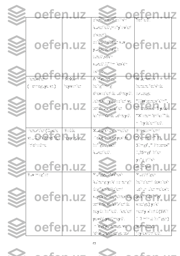 qismi tushib qolishi 
kuzatiladi,mo’ylovlari 
qisqarib 
qoladi.baliqlar suv 
yuzasida osilib 
turadi,sekin 
suzadi.O’lim keskin 
oshadi. beriladi.
Parazitlar 
(Henneguya sp.) Sodda  
hayvonlar Afrika laqqa 
balig’ining 
chavoqlarida uchraydi.
Jabrasi-oyquloqlari va 
terida oq dog’lar 
ko’rinishida uchraydi. Muammoni 
bartaraf etishda 
ozuqaga 
“Oksitetratsiklin”, 
“Teramitsin” yoki 
“Xloramfenikol”da
n foydalaniladi.
Parazitlar  (Costia 
sp., Chilodonella, 
Trichodina Sodda  
hayvonlar Xuddi shu alomatlar 
Fleksi bakteriyasida 
bo’lgani kabi 
kuzatiladi. Simptomlarni 
“Formalin” 25-
50mg/l, “Dipterex”
0,25mg/l bilan 
yo’q qilish 
mumkin.
Suv mog’or Yungga   o ’ xshash  
kulrang   yoki   oq   rangli  
dog ’ lar   baliqlarni  
suyaklarida ,  jabrasida ,
terisida   va   ko ’ zlarida  
paydo   bo ’ ladi .  Ikralari
yaxshi   yetilmaydi . 
Infeksiya   tanaga   va  
ichki   organlariga   tez   Yuqtirilgan  
baliqlarni   davolash
uchun   ular   malaxit  
yashili  (5  mg / l  
soatiga )  yoki  
natriy   xlorid  (5% li  
1-2  minut   bo ’ lgan )
vannalarga  
joylashtiriladi . 
62 