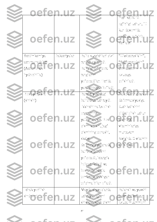 mg/1kg baliq 
og’irligi uchun, 10 
kun davomida 
ovqatga qo’shib 
beriladi.
Septimkemiya 
aeromonadalari 
(Aeromonas 
hydrophilla) bakteriyalar Baliq suzgichlari qizil 
rangga aylanadi. 
Baliqlar to’q qora 
ranglarini 
yo’qotadilar. Terida 
yaralar paydo bo’ladi. “Oksitetrasiklin”, 
“Sulfometoksin” 
Ormetoprim 
ozuqaga 
qo’shiladi.
Bosh yorilishi 
(sinishi) Barcha yoshdagi 
baliqlarda uchraydi.  
Ikkinchi nafas olish 
organining 
yallig’lanishi. Bosh 
qismi sinishi, jag’ 
qismining qonashi, 
skelet 
deformatsiyalanadi, 
baliq ishtahasini 
yo’qotadi, letargik 
holatga keladi va 
boshning ikkala 
tomonida shishgan 
to’qima bilan o’ladi. Baliqlarning bosh 
deformatsiyasiga 
duch kelishini 
oldini olish uchun 
ularning 
vitaminlariga 
muntazam 
ravishda C vitamin
qo’shiladi.
Ichak  yorilish 
sindromi Mayda chavoqlarda 
uchraydi. Qorni 
shishadi, anal qismi  Balansli va yaxshi 
hazm bo’ladigan 
ozuqa muammoni 
64 