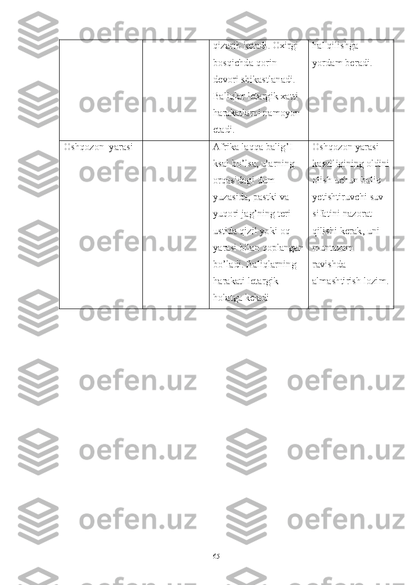 qizarib ketadi. Oxirgi 
bosqichda qorin 
devori shikastlanadi. 
Baliqlar letargik xatti-
harakatlarni namoyon 
etadi. hal qilishga 
yordam beradi.
Oshqozon   yara si Afrika   laqqa   balig ’ I  
ksal   bo ’ lsa ,  ularning  
orqasidagi   dum  
yuzasida ,  pastki   va  
yuqori   jag ’ ning   teri  
ustida   qizil   yoki   oq  
yarasi   bilan   qoplangan
bo ’ ladi .  Baliqlarning  
harakati   letargik  
holatga   keladi Oshqozon   yarasi  
kasalligining   oldini
olish   uchun   baliq  
yetishtiruvchi   suv  
sifatini   nazorat  
qilishi   kerak ,  uni  
muntazam  
ravishda  
almashtirish   lozim .
65 