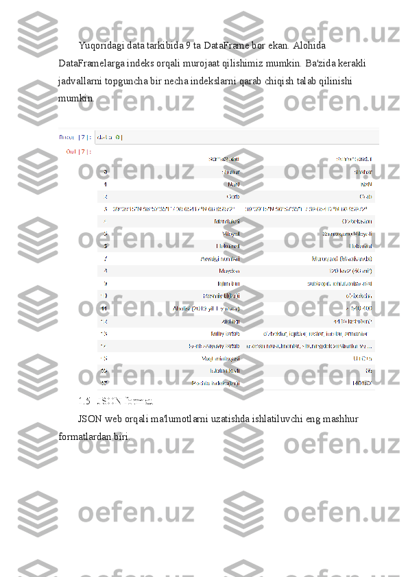 Yuqoridagi data tarkibida 9 ta DataFrame bor ekan. Alohida 
DataFramelarga indeks orqali murojaat qilishimiz mumkin. Ba'zida kerakli 
jadvallarni topguncha bir necha indekslarni qarab chiqish talab qilinishi 
mumkin.
1.5 JSON format.
JSON web orqali ma'lumotlarni uzatishda ishlatiluvchi eng mashhur 
formatlardan biri. 