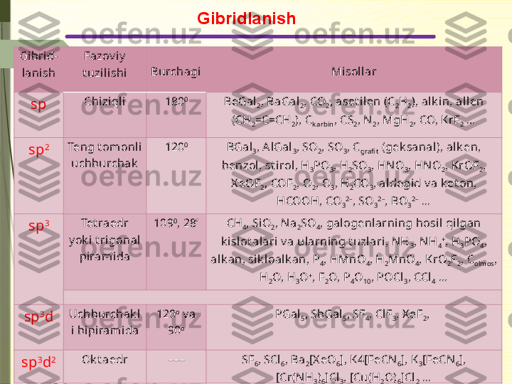 Gibridlanish
Gibrid-
lani sh Fazov iy  
t uzili shi Burchagi Misollar
sp Chiziql i 180 0
BeGal
2 , BaGal
2 , CO
2 , aset ilen (C
2 H
2 ), al k in, all en 
(CH
2 =C=CH
2 ), C
k a rbin , CS
2 , N
2 , MgH
2 , CO, KrF
2  …
sp 2
Teng t omonli 
uchburchak 120 0
BGal
3 , A lGal
3 , SO
2 , SO
3 , C
gra fi t  (gek sanal), alk en, 
benzol, st irol, H
3 PO
3 , H
2 SO
3 , HN O
3 , HNO
2 , KrOF
2 , 
X eOF
2 , COF
2 , O
2 , O
3 , H
2 CO
3 , al degid v a k et on, 
HCOOH, CO
3 2–
, SO
3 2–
, BO
3 2–
 …
sp 3
Tet raedr 
y ok i t ri gonal 
pirami da 109 0
, 28’
CH
4 , SiO
2 , Na
2 SO
4 , galogenl arning hosi l qilgan 
k isl ot alari v a ularning t uzlari, NH
3 , N H
4 +
, H
3 PO
4 , 
alk an, sik loalk an, P
4 , HMnO
4 , H
2 MnO
4 , KrO
2 F
2 , C
olmos , 
H
2 O, H
3 O +
, F
2 O, P
4 O
10 , POCl
3 , CCl
4  …
 
sp 3
d Uchburchak l
i bi piram ida 120 o
 v a 
90 o PGal
5 , SbGal
5 , SF
4 , ClF
3 , X eF
2 , 
sp 3
d 2
Ok t aedr –––
SF
6 , SCl
6 , Ba
2 [X eO
6 ], K4[FeCN
6 ], K
3 [FeCN
6 ], 
[Cr(N H
3 )
6 ]Cl
3 , [Cu(H
2 O)
6 ]Cl
2  …             