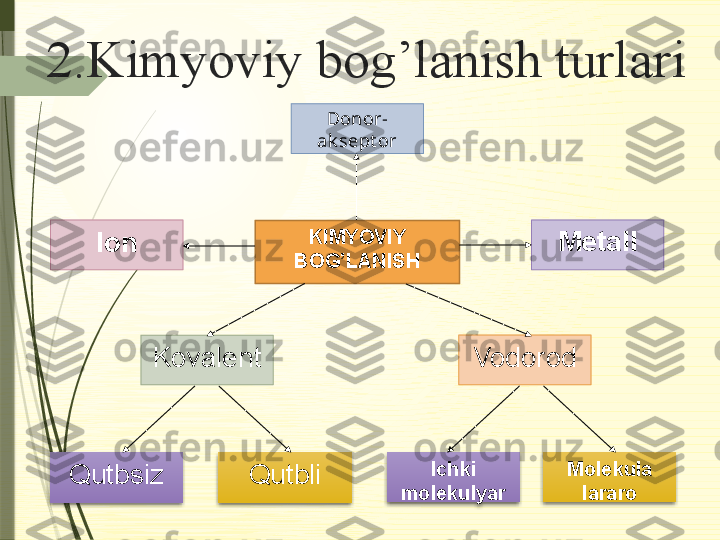 Donor-
ak sept or
Molekula
lararoIon
Kovalent KIMYOVIY 
BOG’LANISH
Ichki 
molekulyarQutbsiz Qutbli Vodorod Metall2.Kimyoviy bog’lanish turlari                  