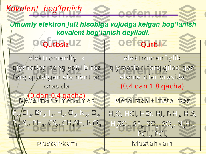 Kovale nt   bog’lanish
Umumiy elektron juft hisobiga vujudga kelgan bog’lanish 
kovalent bog’lanish deyiladi.
Qut bsiz  Qut bli 
elek t romanfi y lik  
qiy mat lari t eng y ok i biroz 
farq qiladigan element lar 
orasida
(0 dan 0,4 gacha) elek t romanfi y lik  
qiy mat lari farq qiladigan 
element lar orasida
(0,4 dan 1,8 gacha)
Met almas + met almas Met almas + met almas
F
2 , Cl
2 , Br
2 , J
2 , H
2 , O
2 , N
2 , O
3 , 
P
4 , S
8 , PH
3 , CS
2 , CH
3 SH, N Cl
3 H
2 O, HCl, HBr, HJ , N H
3 , H
2 S, 
H
2 SO
4 , SF
6 , SO
2 , SO
3 , N
2 H
4 , 
PCl
5 , PCl
3
Must ahk am Must ahk am                 