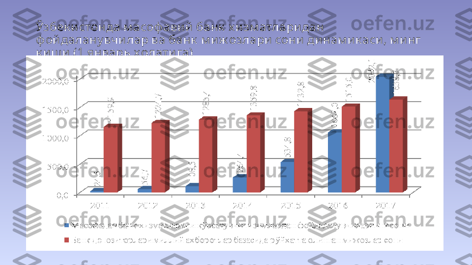 Ўзбек и стонда м асоф ави й  банк  х и зм атларидан 
ф ой далану вчилар ва банк  м и ж озлари  сони  ди нам и к аси , м и нг 
к и ш и (1 январь ҳ олати га) 