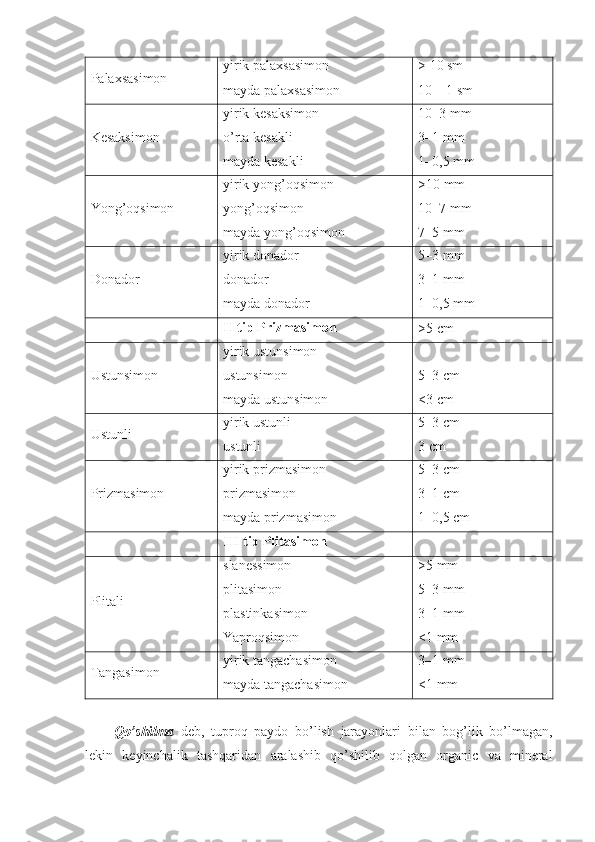 Palaxsasimon yirik palaxsasimon
mayda palaxsasimon > 10 sm
10 – 1 sm
Kesaksimon yirik kesaksimon
o’rta kesakli
mayda kesakli 10–3 mm
3–1 mm
1–0,5 mm
Yong’oqsimon yirik yong’oqsimon
yong’oqsimon
mayda yong’oqsimon >10 mm
10–7 mm
7–5 mm
Donador yirik donador
donador
mayda donador 5–3 mm
3–1 mm
1–0,5 mm
II tip Prizmasimon
>5 cm
Ustunsimon yirik ustunsimon
ustunsimon
mayda ustunsimon 5–3 cm
<3 cm
Ustunli yirik ustunli
ustunli 5–3 cm
3 cm
Prizmasimon yirik prizmasimon
prizmasimon
mayda prizmasimon 5–3 cm
3–1 cm
1–0,5 cm
III tip Plitasimon
Plitali slanessimon
plitasimon
plastinkasimon
Yaproqsimon >5 mm
5–3 mm
3–1 mm
<1 mm
Tangasimon yirik tangachasimon
mayda tangachasimon 3–1 mm
<1 mm
Qo ’ shilma   deb ,   tuproq   paydo   bo ’ lish   jarayonlari   bilan   bog ’ lik   bo ’ lmagan ,
lekin   keyinchalik   tashqaridan   aralashib   qo ’ shilib   qolgan   organic   va   mineral 