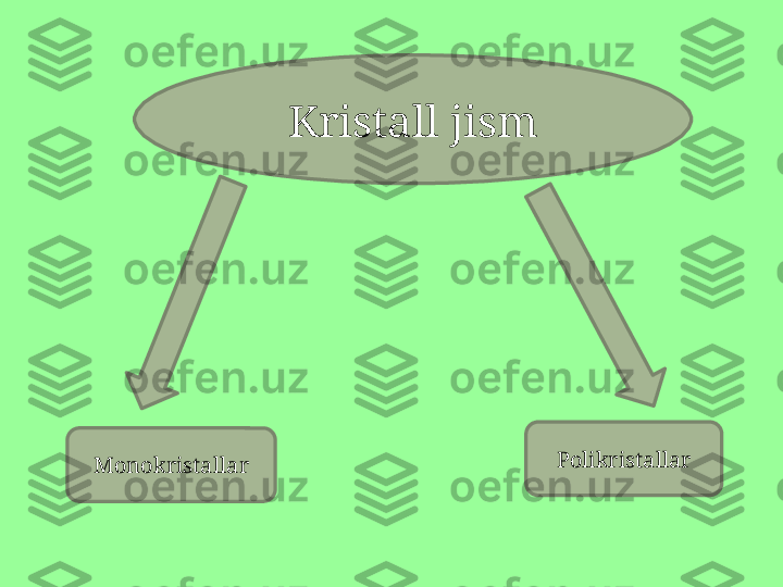 Kristall jism
Monokristallar Polikristallar 