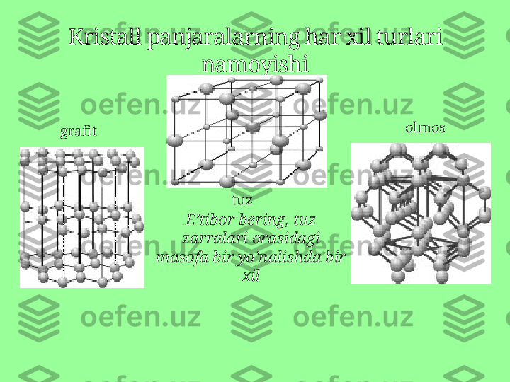 Kristall panjaralarning har xil turlari 
namoyishi
E’tibor bering, tuz 
zarralari orasidagi 
masofa bir yo’nalishda bir 
xiltuzgrafit olmos 