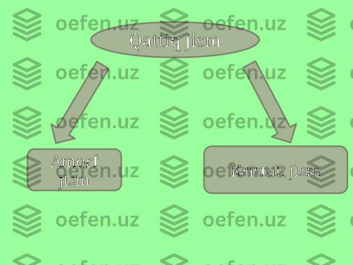 Qattiq jism
Amorf 
jism Kristall jism 