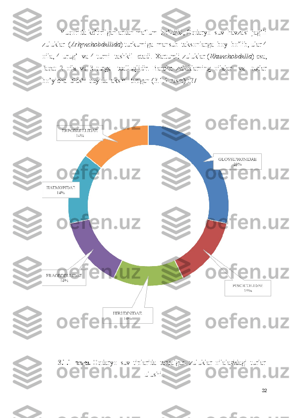    Yuqorida keltirilganlardan ma‘lum  bo’ldiki, Oqdaryo  suv  havzasi  jag’li
zuluklar  ( Arhynchobdellida ) turkumiga  mansub  taksonlarga  boy  bo’lib, ular 4
oila, 4 urug’   va 4 turni   tashkil   etadi. Xartumli zuluklar ( Rhunchobdella ) esa,
faqat   2   oila   va   3   turga     taalluqlidir.   Barcha   zuluklarning   oilalar     va     turlar
bo’yicha  ulushi quyida  aksini  topgan (3.1.1-rasm) [27]
3.1.1-rasm.  Oqdaryo  suv  tiplarida  tarqalgan  zuluklar  oilalaridagi  turlar
ulushi .
32 