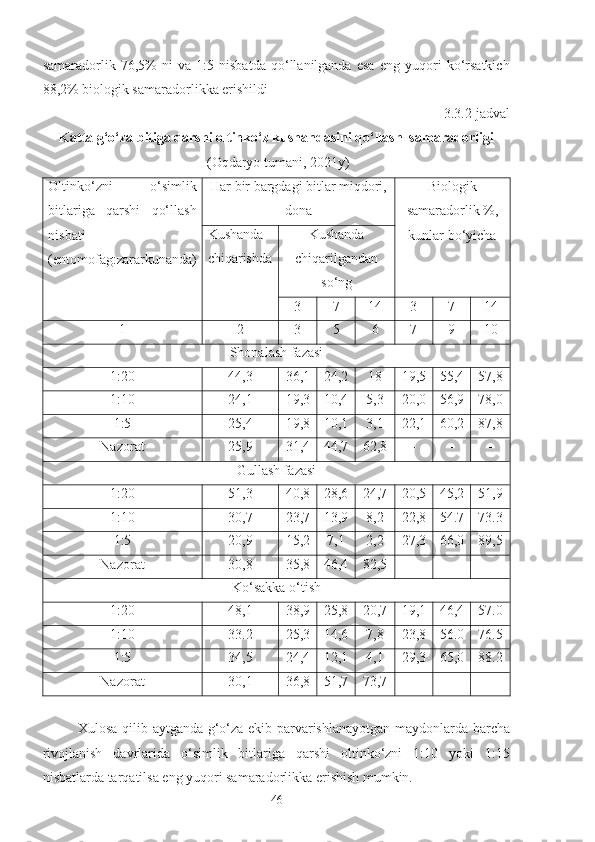 samaradorlik   76,5%   ni   va   1:5   nisbatda   qo‘llanilganda   esa   eng   yuqori   ko‘rsatkich
88,2% biologik samaradorlikka erishildi
3.3.2-jadval
Katta g‘o‘za bitiga qarshi oltinko‘z kushandasini qo‘llash  samaradorligi
 (Oqdaryo tumani, 2021y)
Oltinko‘zni   o‘simlik
bitlariga   qarshi   qo‘llash
nisbati
(entomofag:zararkunanda) Har bir bargdagi bitlar miqdori,
dona Biologik
samaradorlik %,
kunlar bo‘yichaKushanda
chiqarishda Kushanda
chiqarilgandan
so‘ng
3 7 14 3 7 14
1 2 3 5 6 7 9 10
Shonalash fazasi
1:20 44,3 36,1 24,2 18 19,5 55,4 57,8
1:10 24,1 19,3 10,4 5,3 20,0 56,9 78,0
1:5 25,4 19,8 10,1 3,1 22,1 60,2 87,8
Nazorat 25,9 31,4 44,7 62,8 - - -
Gullash fazasi
1:20 51,3 40,8 28,6 24,7 20,5 45,2 51,9
1:10 30,7 23,7 13,9 8,2 22,8 54.7 73.3
1:5 20,9 15,2 7,1 2,2 27,3 66,0 89,5
Nazorat 30,8 35,8 46,4 82,5 - - -
Ko‘sakka o‘tish
1:20 48,1 38,9 25,8 20,7 19,1 46,4 57.0
1:10 33.2 25,3 14,6 7,8 23,8 56.0 76.5
1:5 34,5 24,4 12,1 4,1 29,3 65,0 88.2
Nazorat 30,1 36,8 51,7 73,7 - - -
Xulosa qilib aytganda g‘o‘za ekib parvarishlanayotgan maydonlarda barcha
rivojlanish   davrlarida   o‘simlik   bitlariga   qarshi   oltinko‘zni   1:10   yoki   1:15
nisbatlarda tarqatilsa eng yuqori samaradorlikka erishish mumkin.
46 