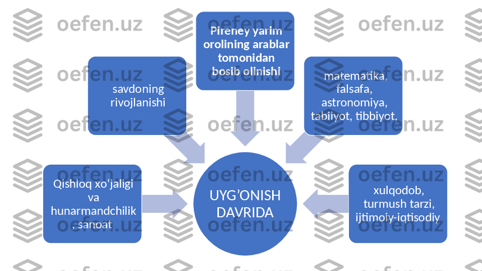 UYG’ONISH 
DAVRIDAQishloq xо‘jaligi 
va 
hunarmandchilik
, sanoat  savdoning 
rivojlanishi Pireney yarim 
orolining arablar 
tomonidan 
bosib olinishi
  matematika, 
falsafa, 
astronomiya, 
tabiiyot, tibbiyot, 
xulqodob, 
turmush tarzi, 
ijtimoiy-iqtisodiy  