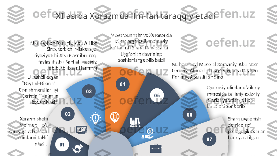 X I  asrda X orazmda ilm-fan t araqqiy  et adi
01 02 03 04
05
06
07 Sharq uyg‘onish 
davrida sof 
pedagogik asarlar 
ham yaratilganQomusiy olimlar о‘z ilmiy 
merosida ta’limiy-axloqiy 
asarlar yaratishga ham 
katta e’tibor beribMuhammad Muso al-Xorazmiy, Abu Nasr 
Forobiy, Ahmad al-Farg‘oniy, Abu Rayhon 
Beruniy, Abu Ali ibn SinoMovarounnahr va Xurosonda 
IX asrlarga kelib ma’naviy 
kо‘tarilish Sharq Renessansi – 
Uyg‘onish davrining 
boshlanishga olib keldiAbu Rayhon Beruniy, Abu Ali ibn 
Sino, tarixchi Miskavayx, 
riyoziyotchi Abu Nasr ibn Iroq, 
faylasuf Abu Sahl al-Masixiy, 
tabib Abulxayr Hammor
U tashkil etgan 
“Bayt-ul-Hikma” - 
Donishmandlar uyi 
tarixda “Ma’mun 
akademiyasi” 
Xorazm shohi 
Ma’mun II о‘z 
saroyiga zabardast 
olimlarni taklif 
etadi.          