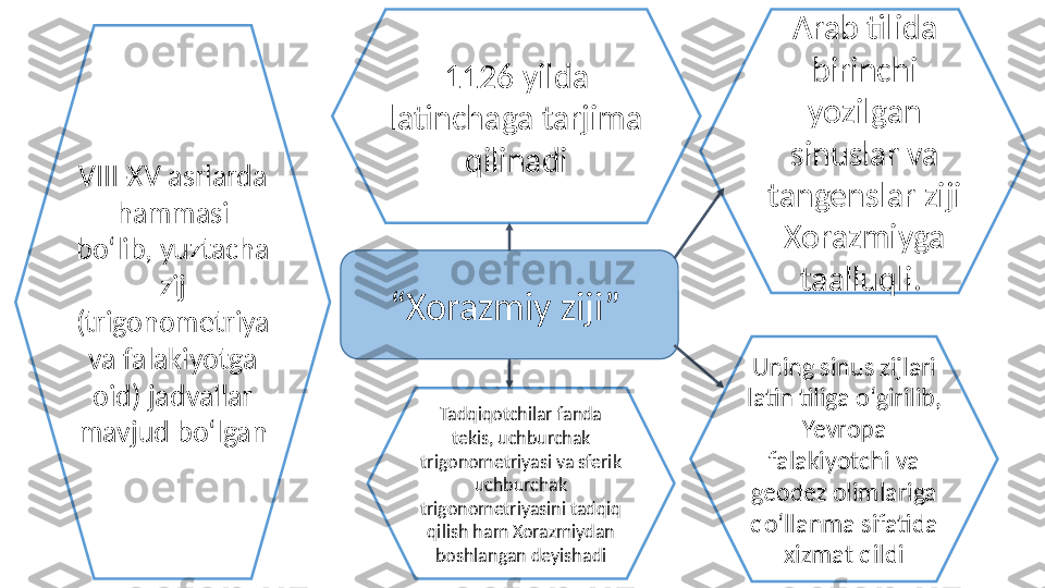 “ Xorazmiy ziji” VIII-XV asrlarda 
hammasi 
bо‘lib, yuztacha 
zij 
(trigonometriya 
va falakiyotga 
oid) jadvallar 
mavjud bо‘lgan 1126 yilda 
latinchaga tarjima 
qilinadi Arab tilida 
birinchi 
yozilgan 
sinuslar va 
tangenslar ziji 
Xorazmiyga 
taalluqli. 
Tadqiqotchilar fanda 
tekis, uchburchak 
trigonometriyasi va sferik 
uchburchak 
trigonometriyasini tadqiq 
qilish ham Xorazmiydan 
boshlangan deyishadi Uning sinus zijlari 
latin tiliga о‘girilib, 
Yevropa 
falakiyotchi va 
geodez olimlariga 
qо‘llanma sifatida 
xizmat qildi 