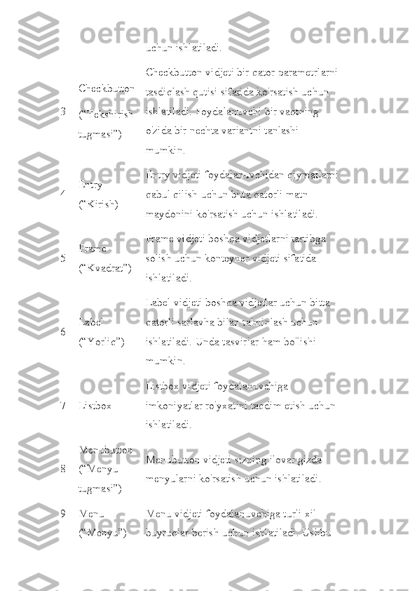 uchun ishlatiladi.
3 Checkbutton
(“Tekshirish 
tugmasi”) Checkbutton vidjeti bir qator parametrlarni
tasdiqlash qutisi sifatida ko'rsatish uchun 
ishlatiladi.  Foydalanuvchi bir vaqtning 
o'zida bir nechta variantni tanlashi 
mumkin.
4 Entry 
(“Kirish) Entry vidjeti foydalanuvchidan qiymatlarni
qabul qilish uchun bitta qatorli matn 
maydonini ko'rsatish uchun ishlatiladi.
5 Frame 
(“Kvadrat”) Frame vidjeti boshqa vidjetlarni tartibga 
solish uchun konteyner vidjeti sifatida 
ishlatiladi.
6 Label 
(“Yorliq”) Label vidjeti boshqa vidjetlar uchun bitta 
qatorli sarlavha bilan ta'minlash uchun 
ishlatiladi.  Unda tasvirlar ham bo'lishi 
mumkin.
7 Listbox Listbox vidjeti foydalanuvchiga 
imkoniyatlar ro'yxatini taqdim etish uchun 
ishlatiladi.
8 Menubutton 
(“Menyu 
tugmasi”) Menubutton vidjeti sizning ilovangizda 
menyularni ko'rsatish uchun ishlatiladi.
9 Menu 
(“Menyu”) Menu vidjeti foydalanuvchiga turli xil 
buyruqlar berish uchun ishlatiladi.  Ushbu  